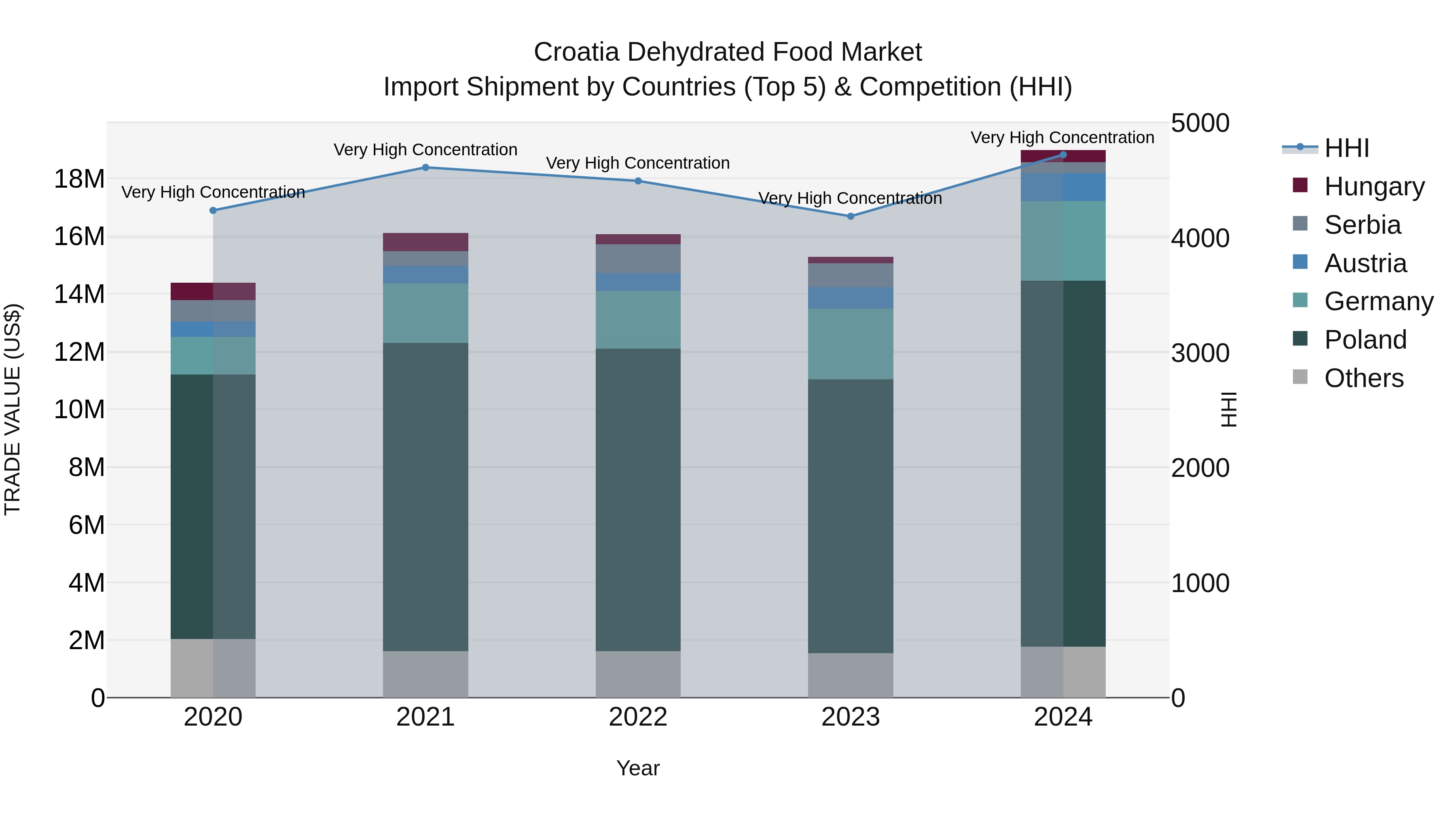 Croatia Dehydrated Food Market Top 5 Importing Countries and Market Competition (HHI) Analysis