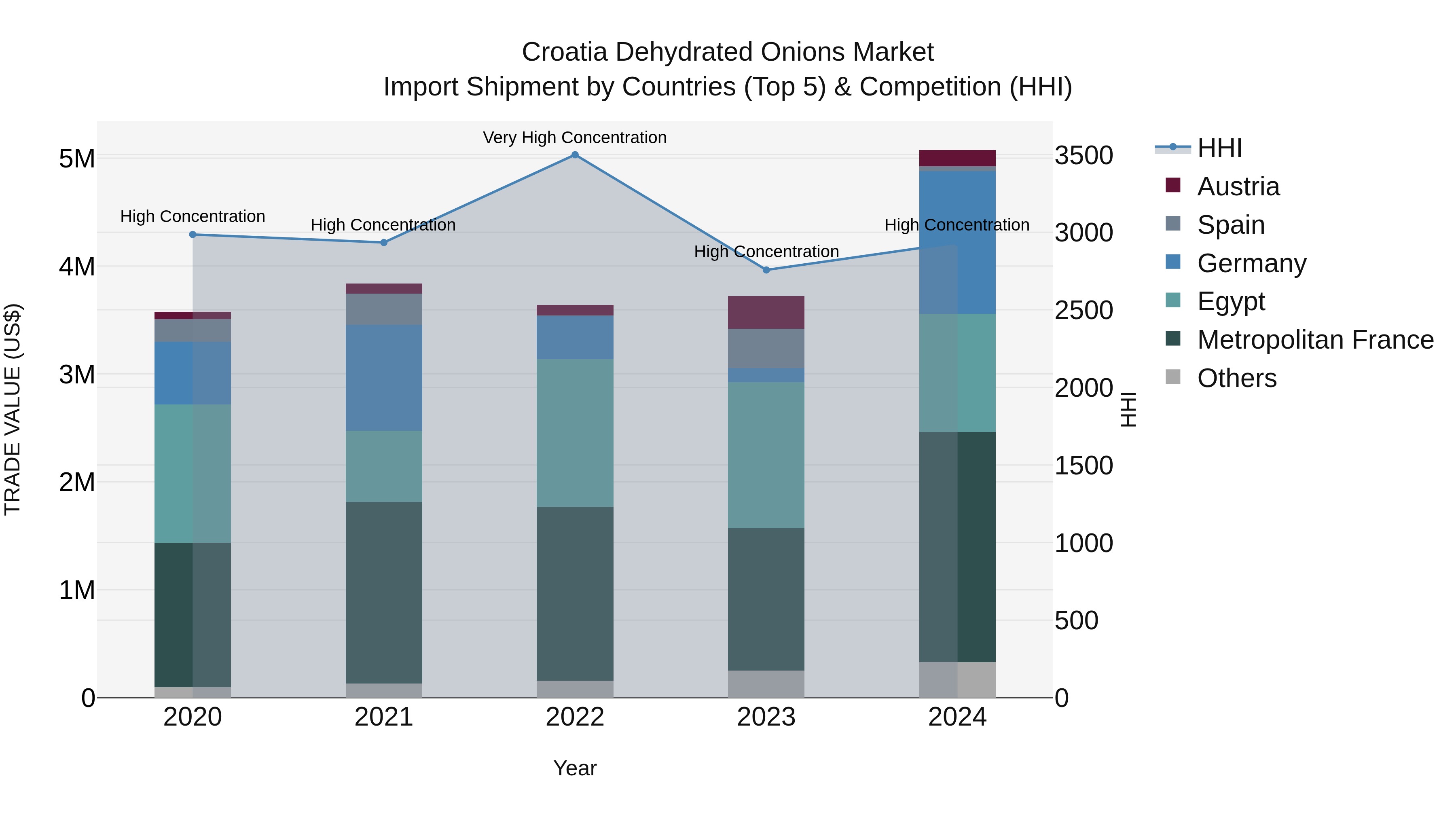 Croatia Dehydrated Onions Market Top 5 Importing Countries and Market Competition (HHI) Analysis
