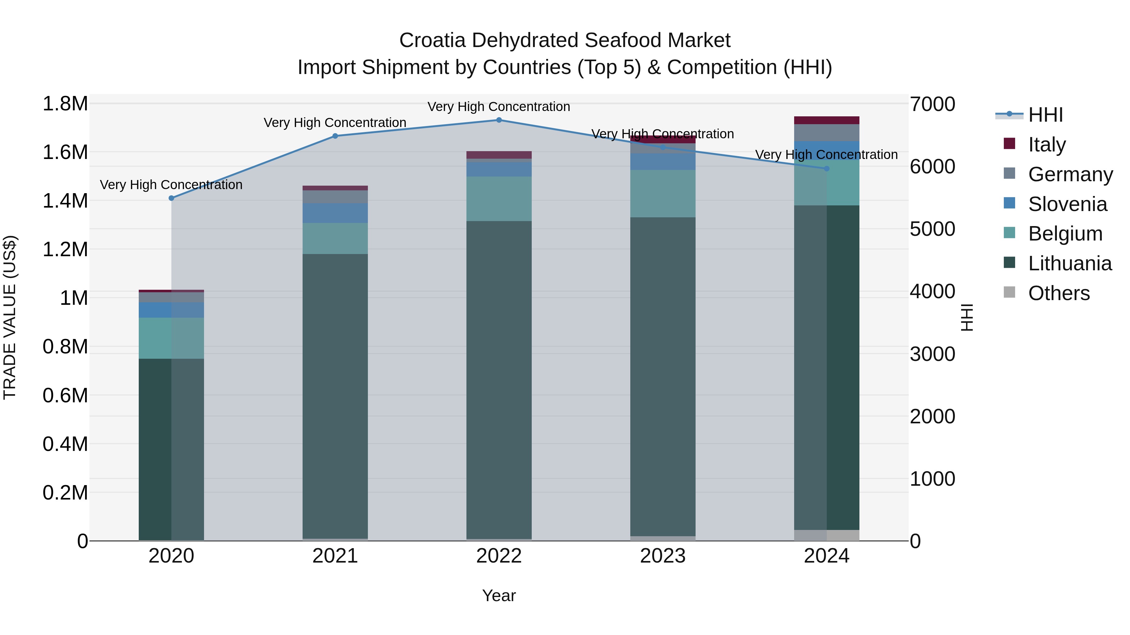 Croatia Dehydrated Seafood Market Top 5 Importing Countries and Market Competition (HHI) Analysis