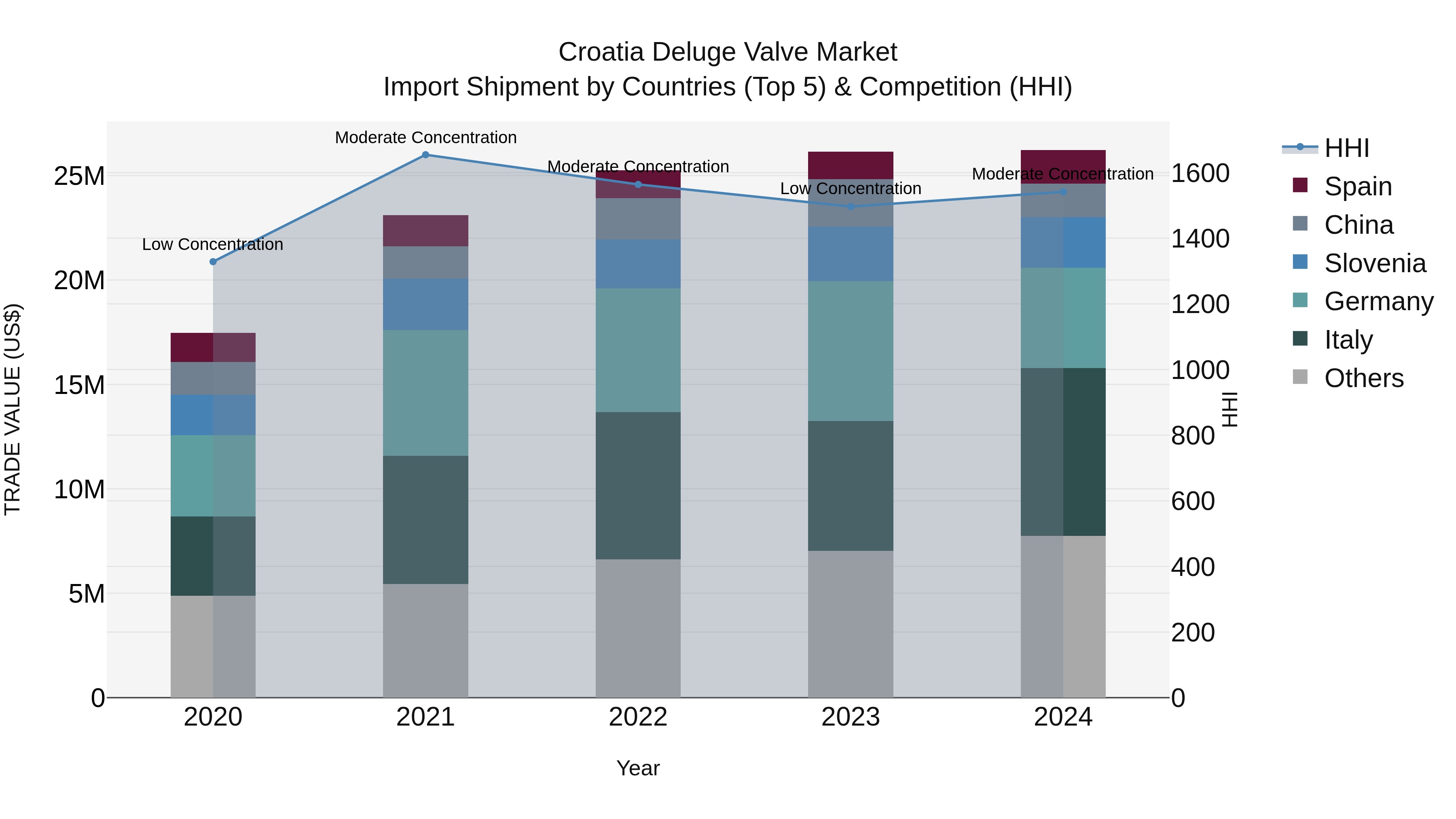 Croatia Deluge Valve Market Top 5 Importing Countries and Market Competition (HHI) Analysis