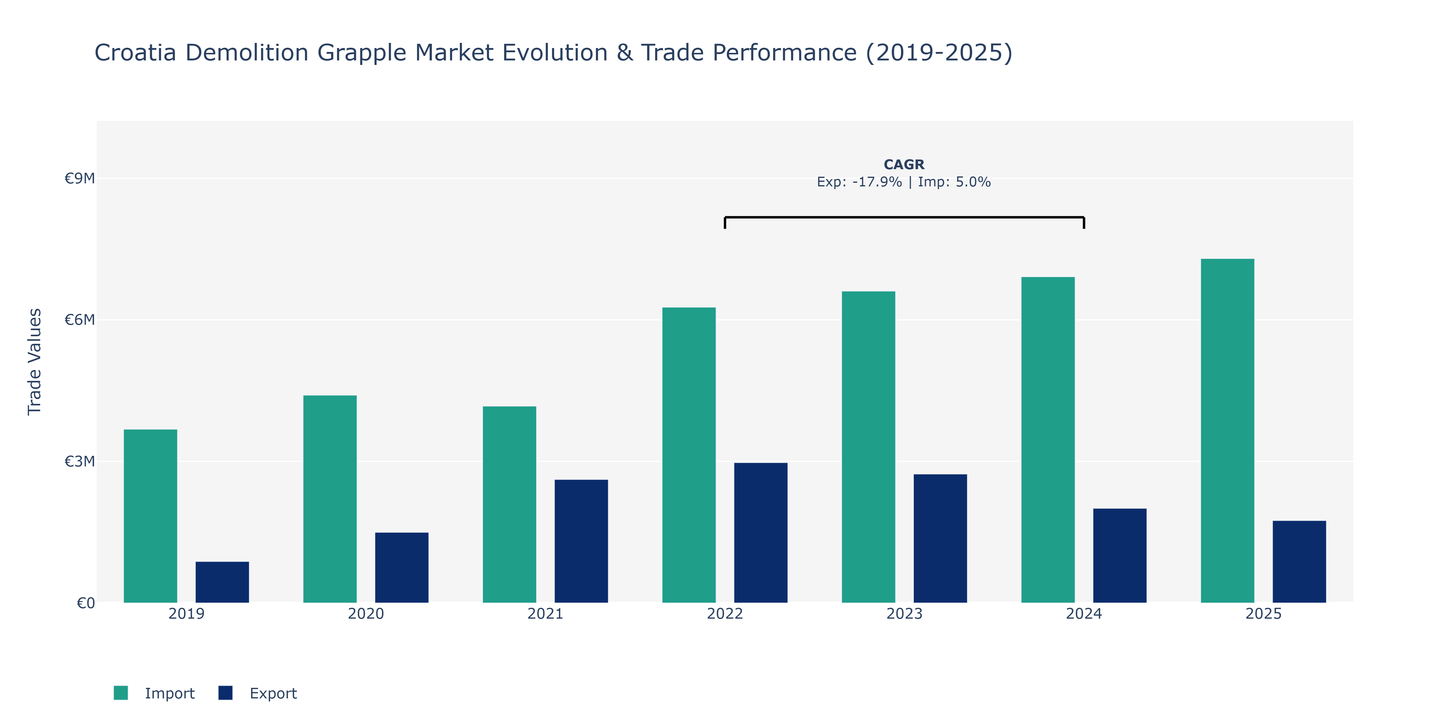 Croatia Demolition Grapple Market: Production & Trade Performance (2019-2025)
