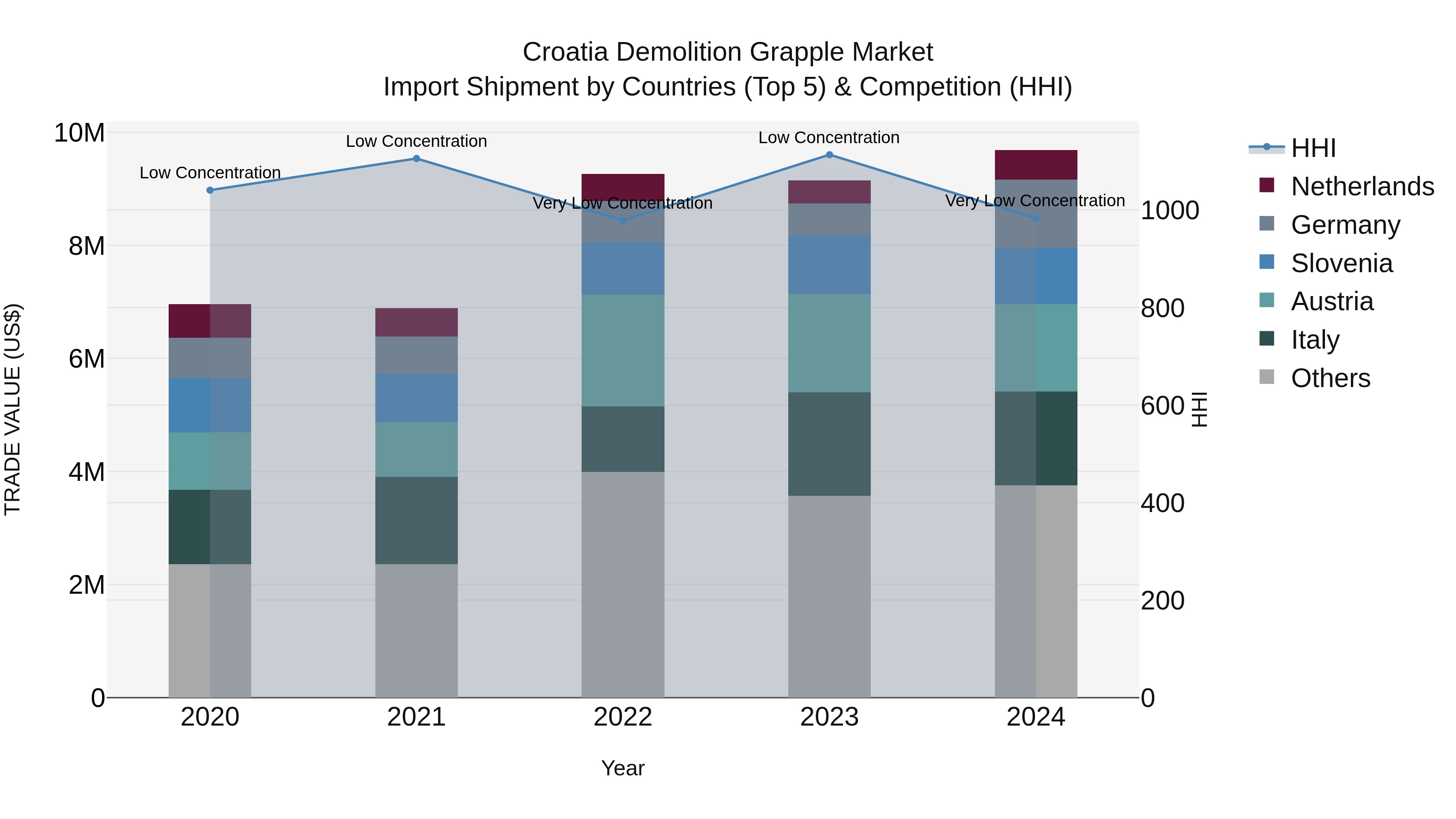 Croatia Demolition Grapple Market Top 5 Importing Countries and Market Competition (HHI) Analysis