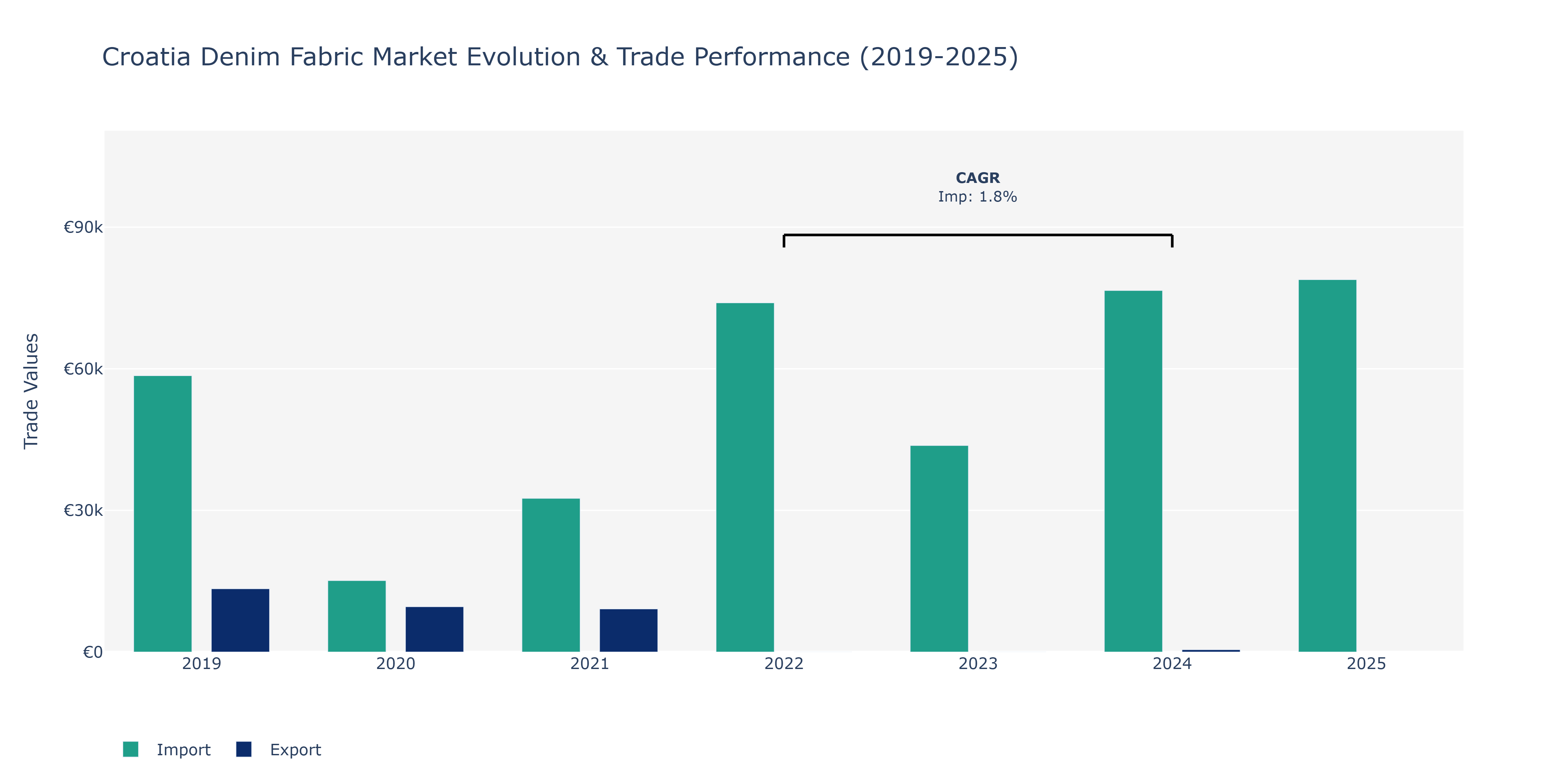 Croatia Denim Fabric Market: Production & Trade Performance (2019-2025)