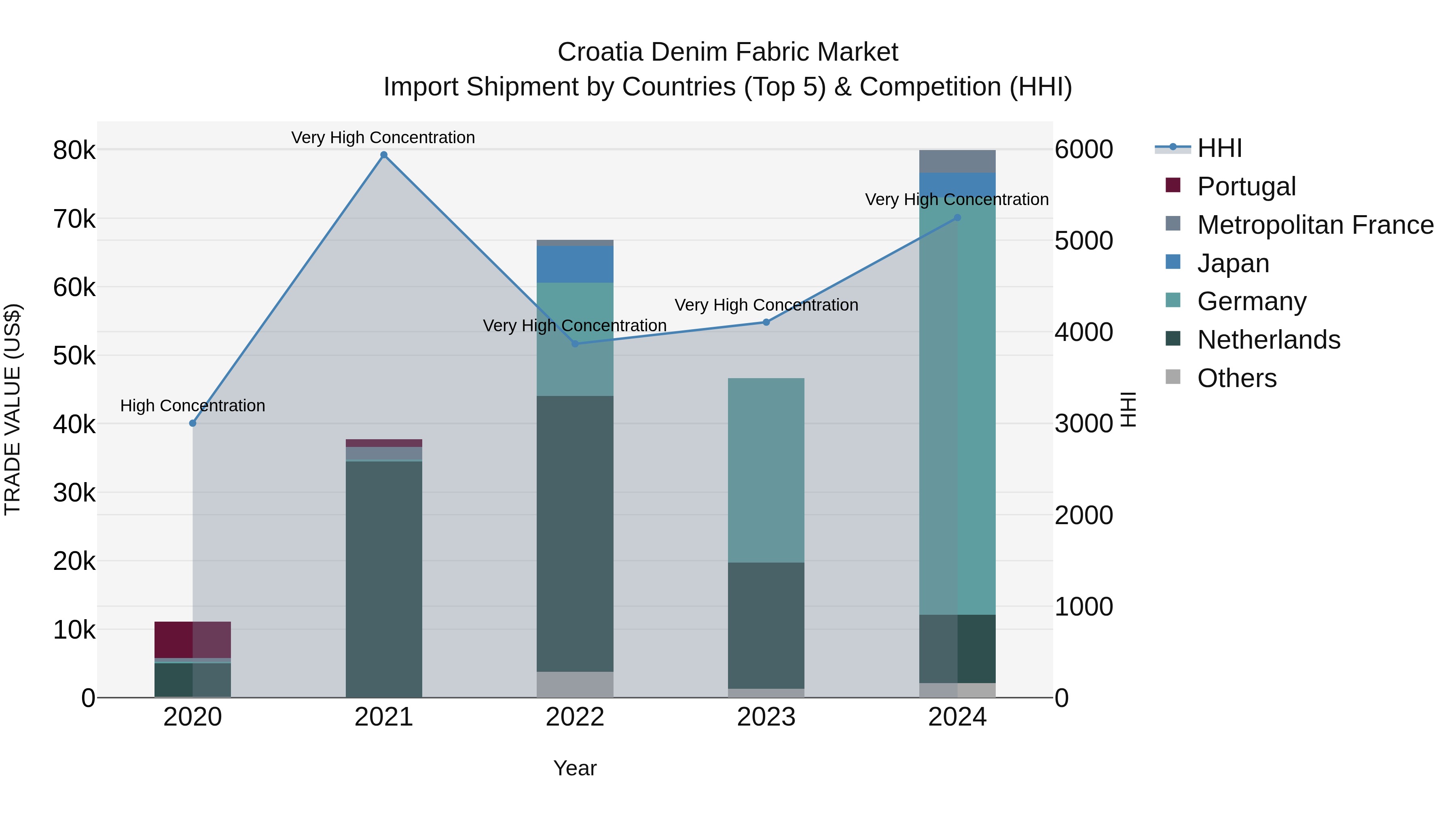Croatia Denim Fabric Market Top 5 Importing Countries and Market Competition (HHI) Analysis