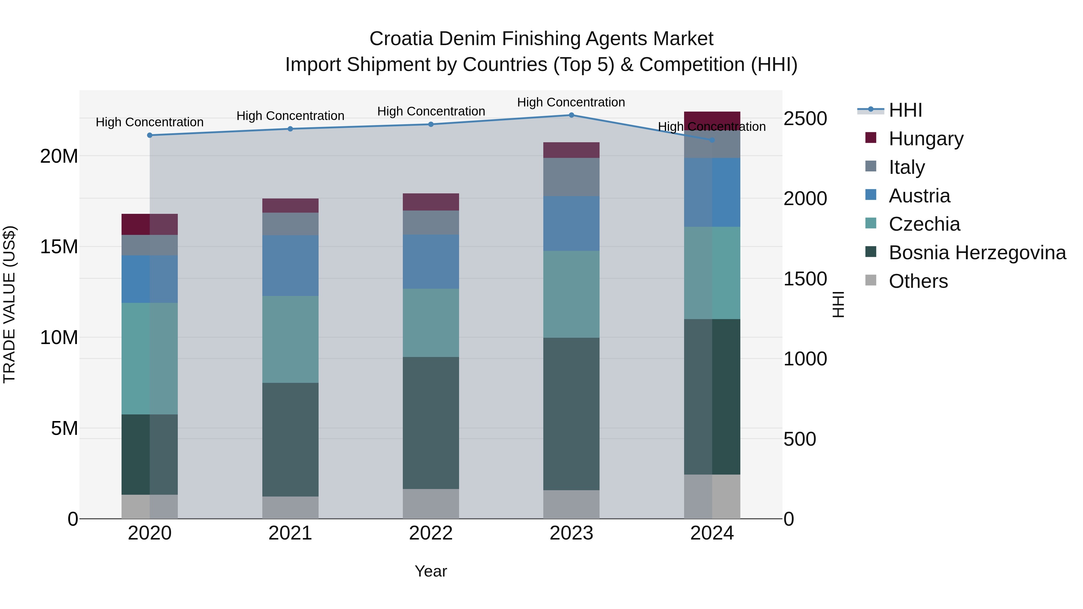 Croatia Denim Finishing Agents Market Top 5 Importing Countries and Market Competition (HHI) Analysis