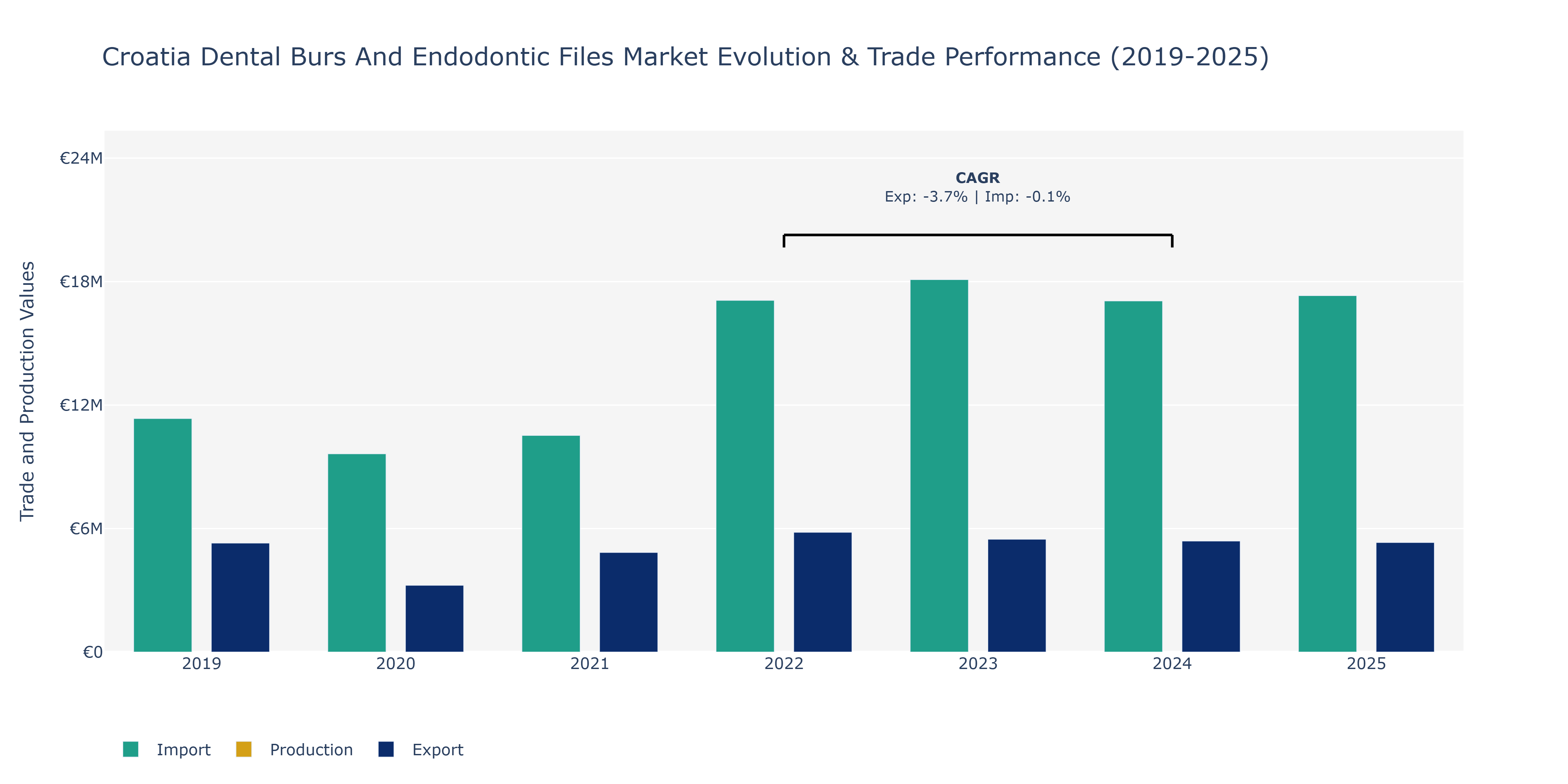 Croatia Dental Burs And Endodontic Files Market: Production & Trade Performance (2019-2025)