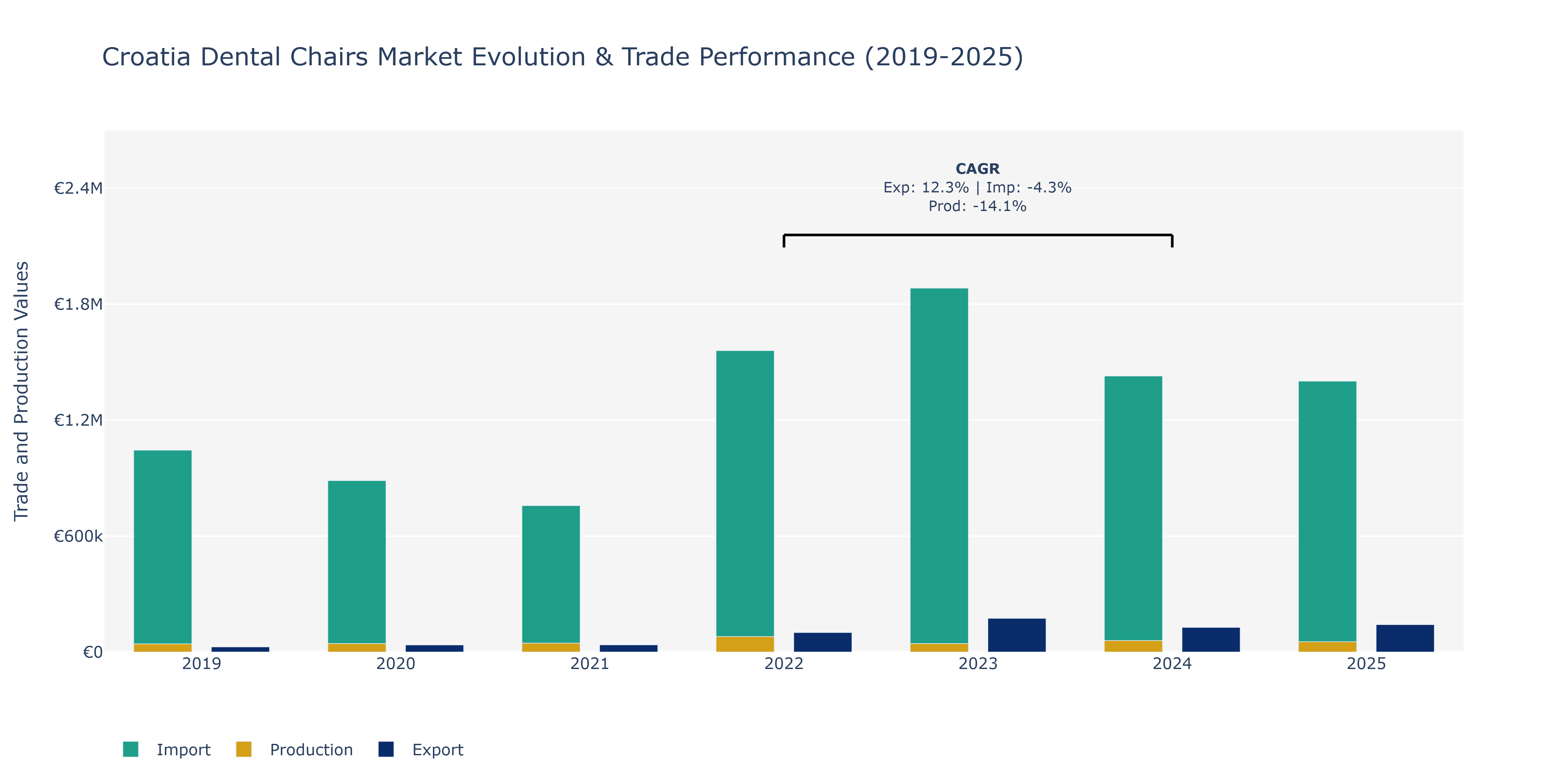 Croatia Dental Chairs Market: Production & Trade Performance (2019-2025) Size