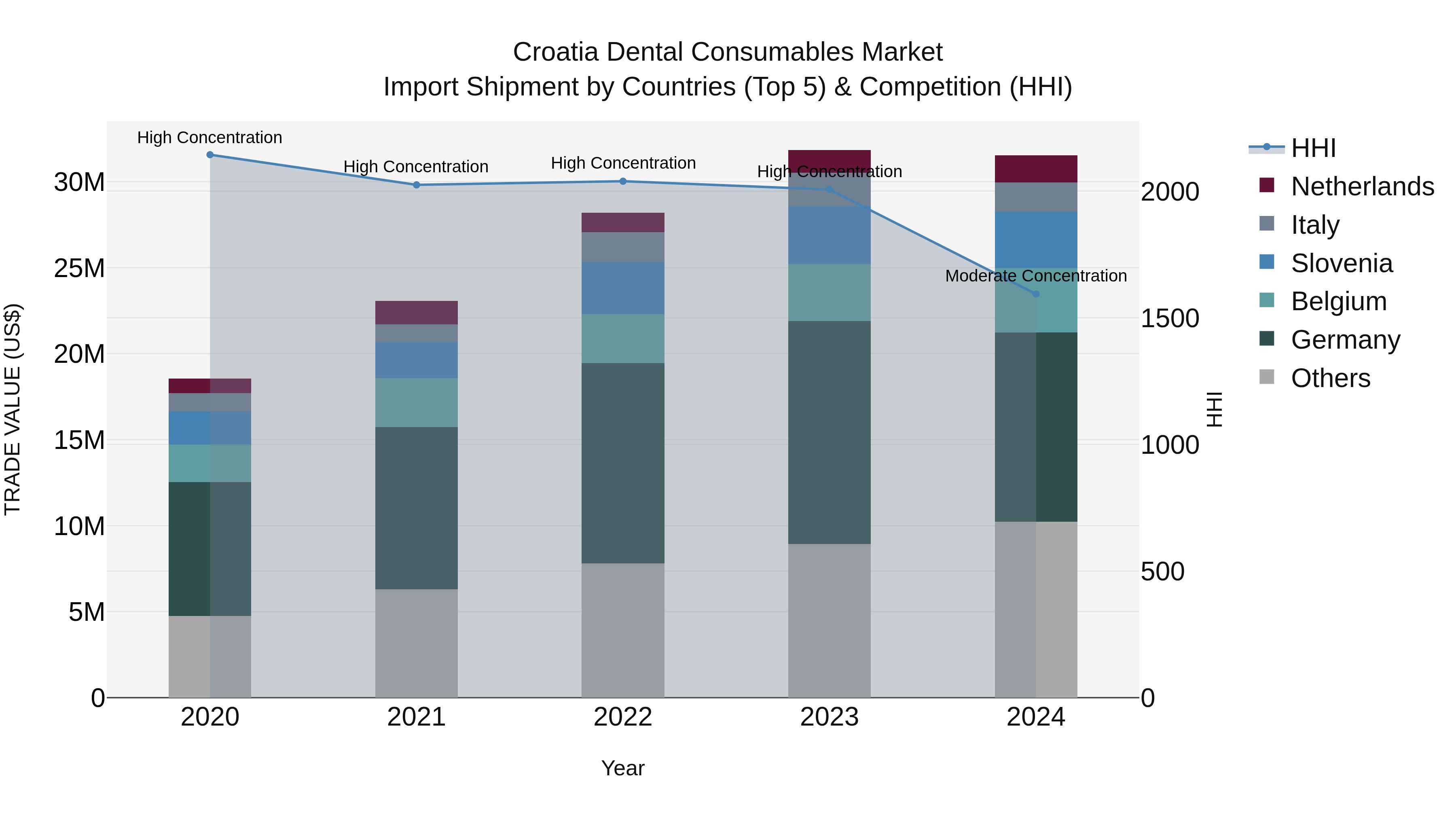 Croatia Dental Consumables Market Top 5 Importing Countries and Market Competition (HHI) Analysis