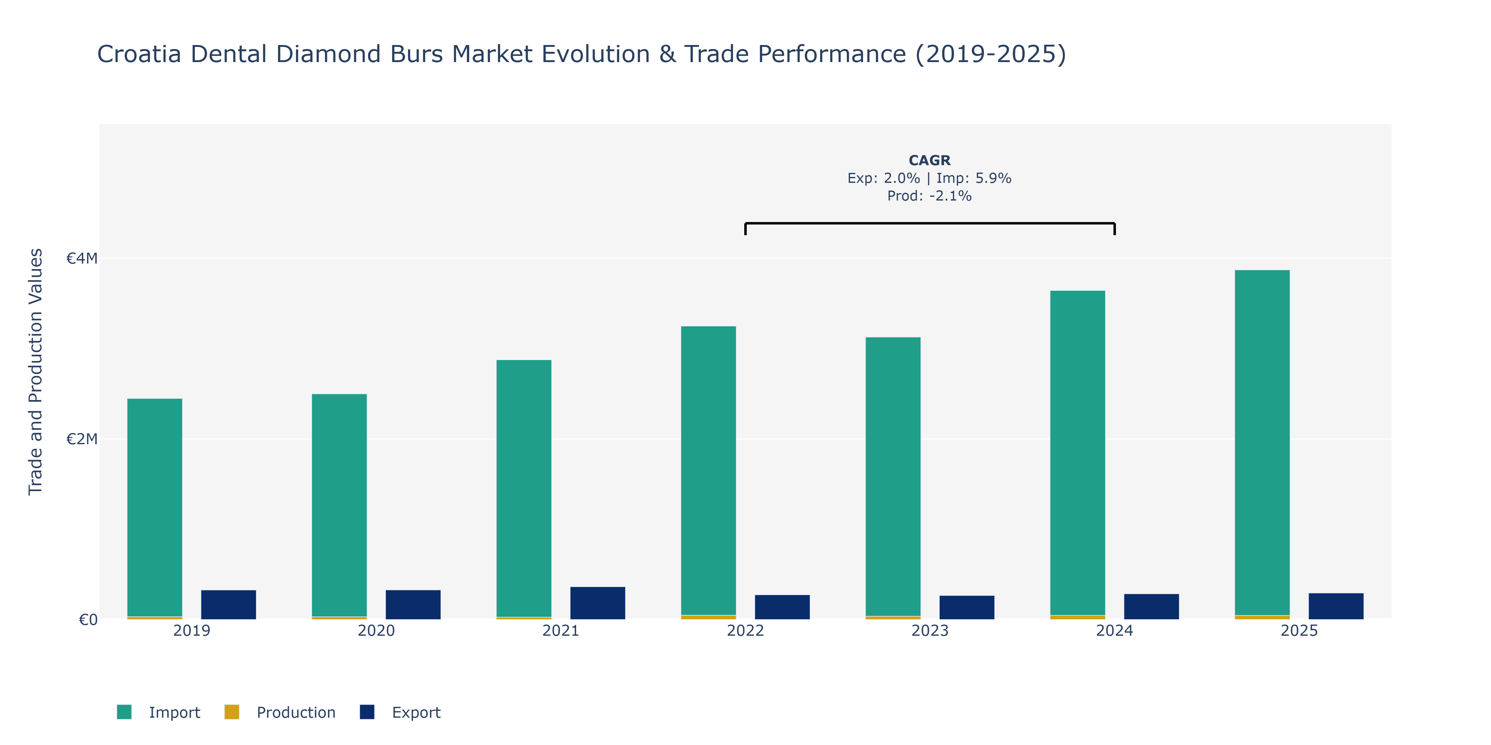 Croatia Dental Diamond Burs Market: Production & Trade Performance (2019-2025)