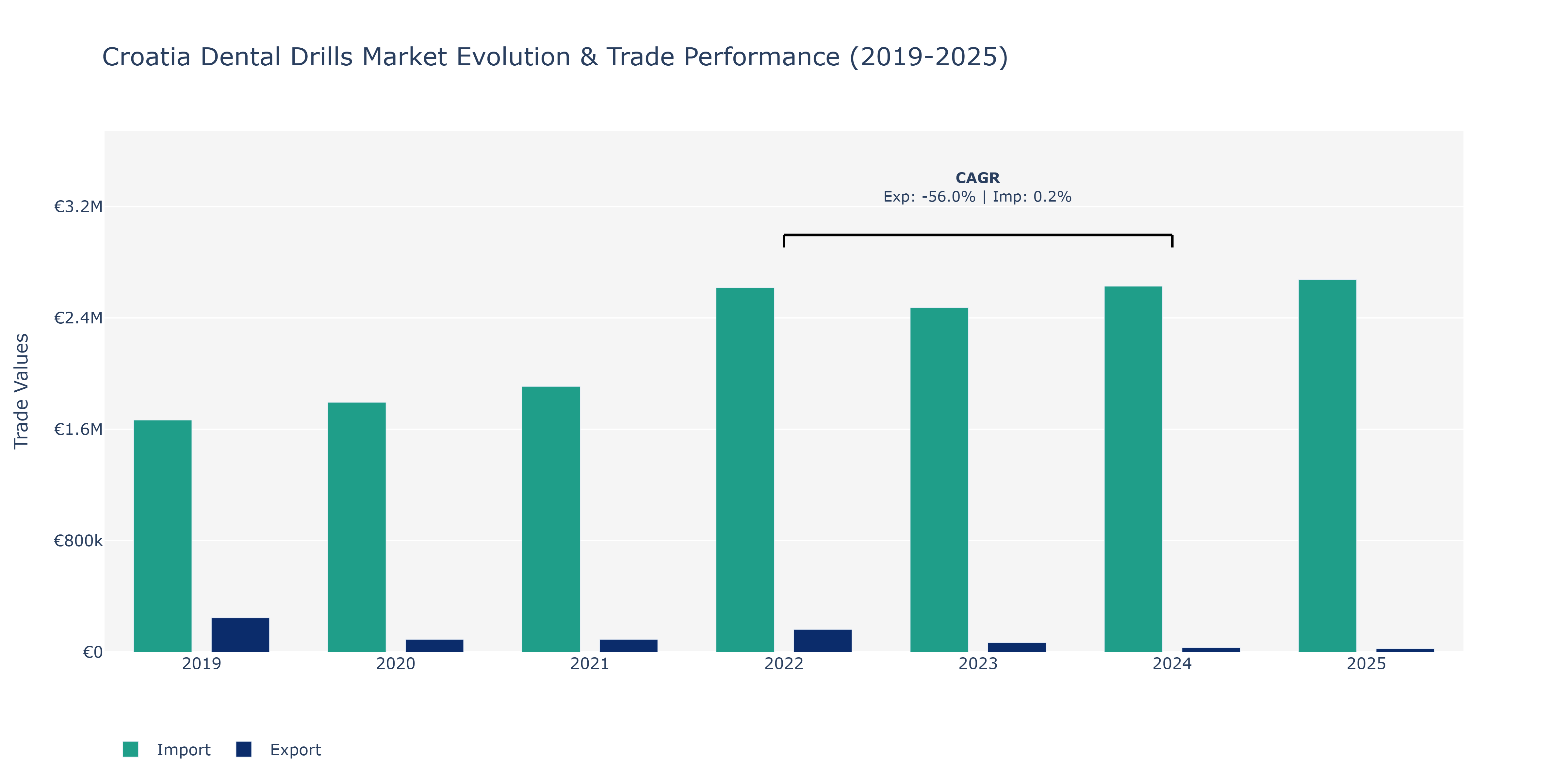 Croatia Dental Drills Market: Production & Trade Performance (2019-2025)