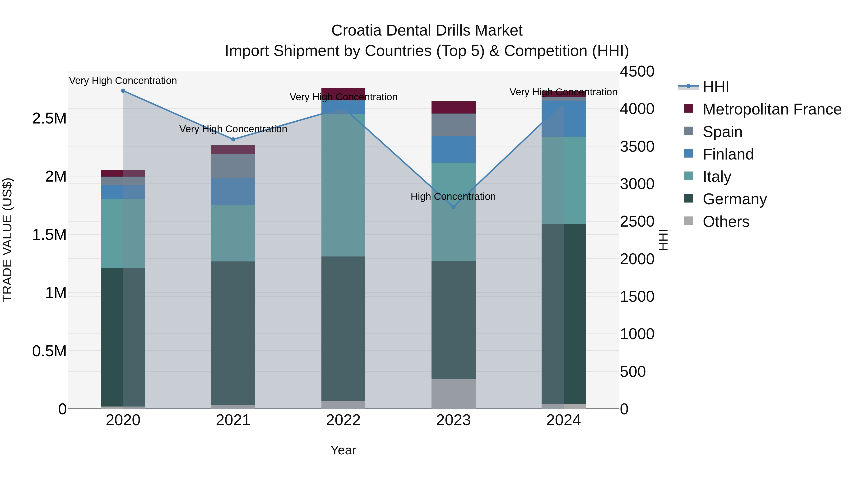 Croatia Dental Drills Market Top 5 Importing Countries and Market Competition (HHI) Analysis