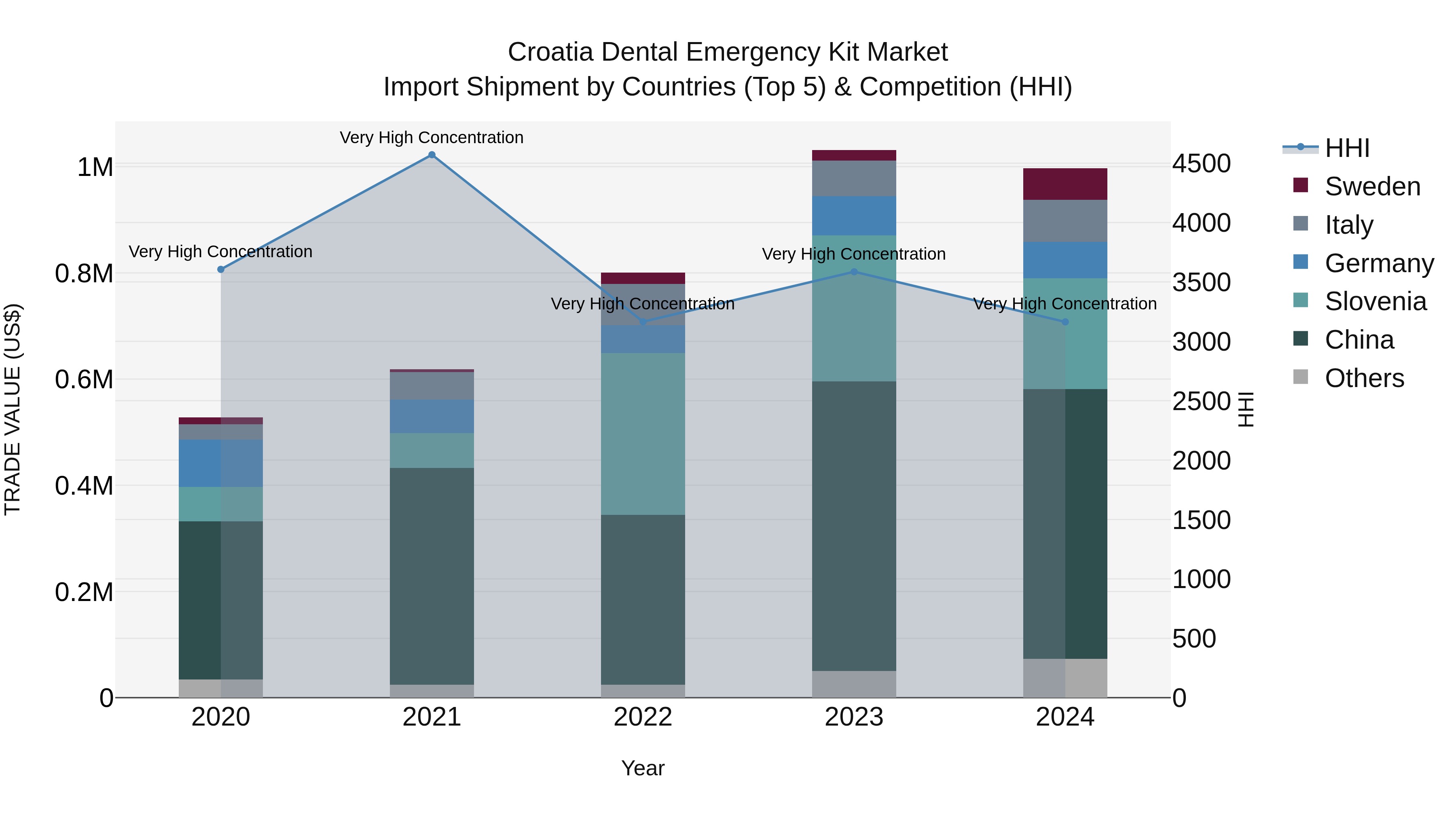 Croatia Dental Emergency Kit Market Top 5 Importing Countries and Market Competition (HHI) Analysis
