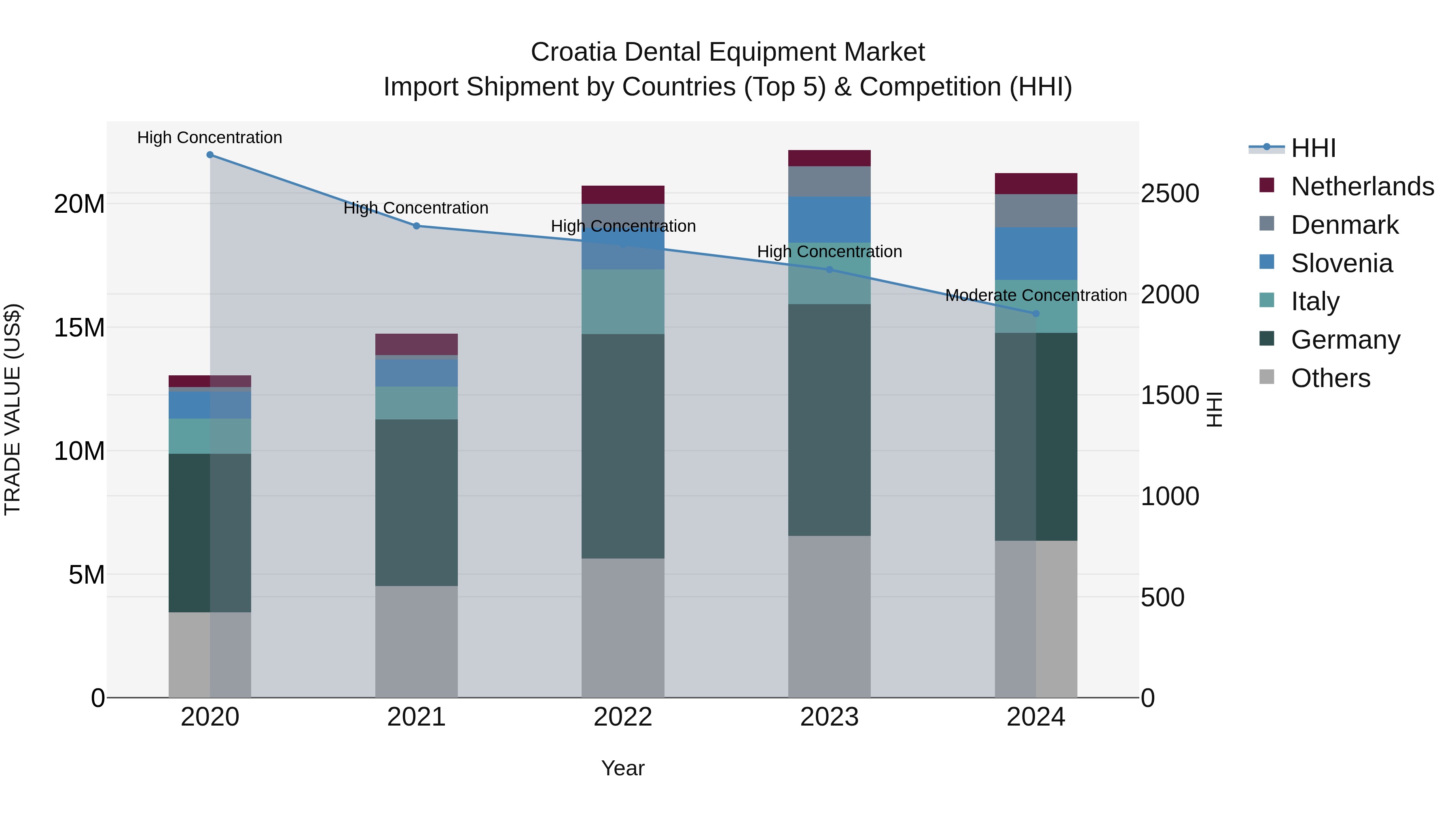 Croatia Dental Equipment Market Top 5 Importing Countries and Market Competition (HHI) Analysis