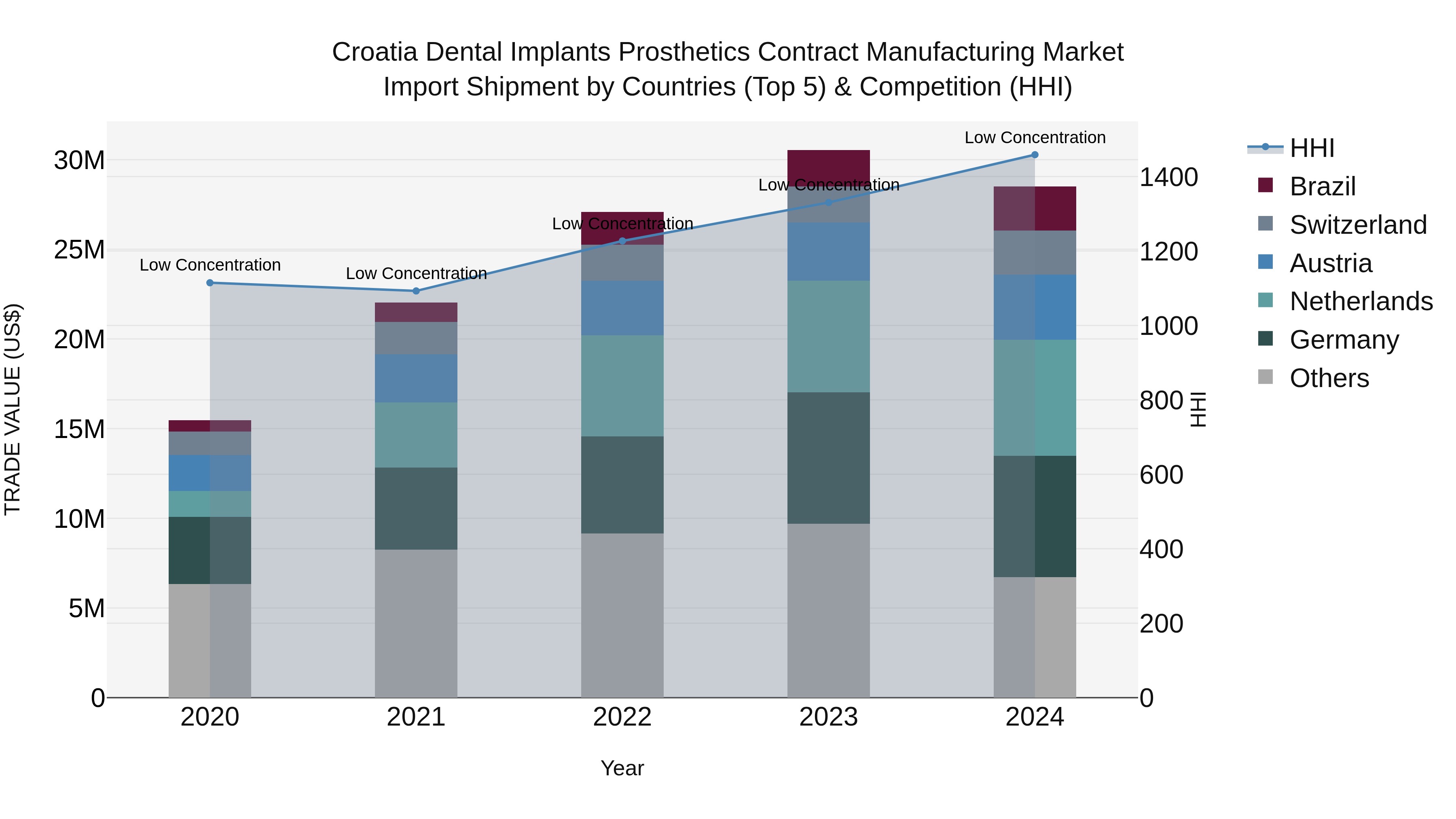 Croatia Dental Implants Prosthetics Contract Manufacturing Market Top 5 Importing Countries and Market Competition (HHI) Analysis