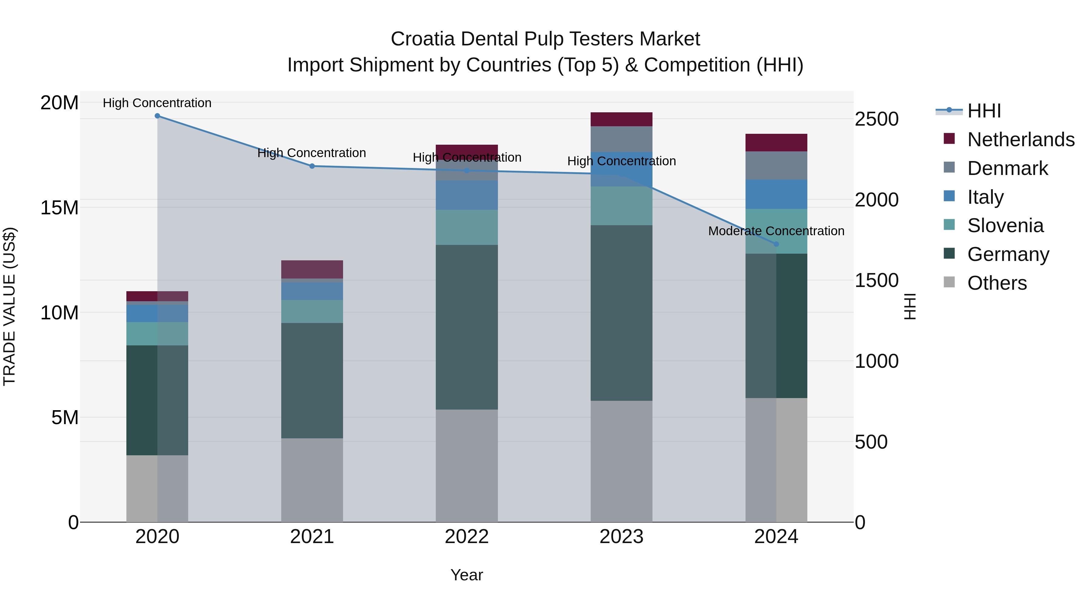 Croatia Dental Pulp Testers Market Top 5 Importing Countries and Market Competition (HHI) Analysis