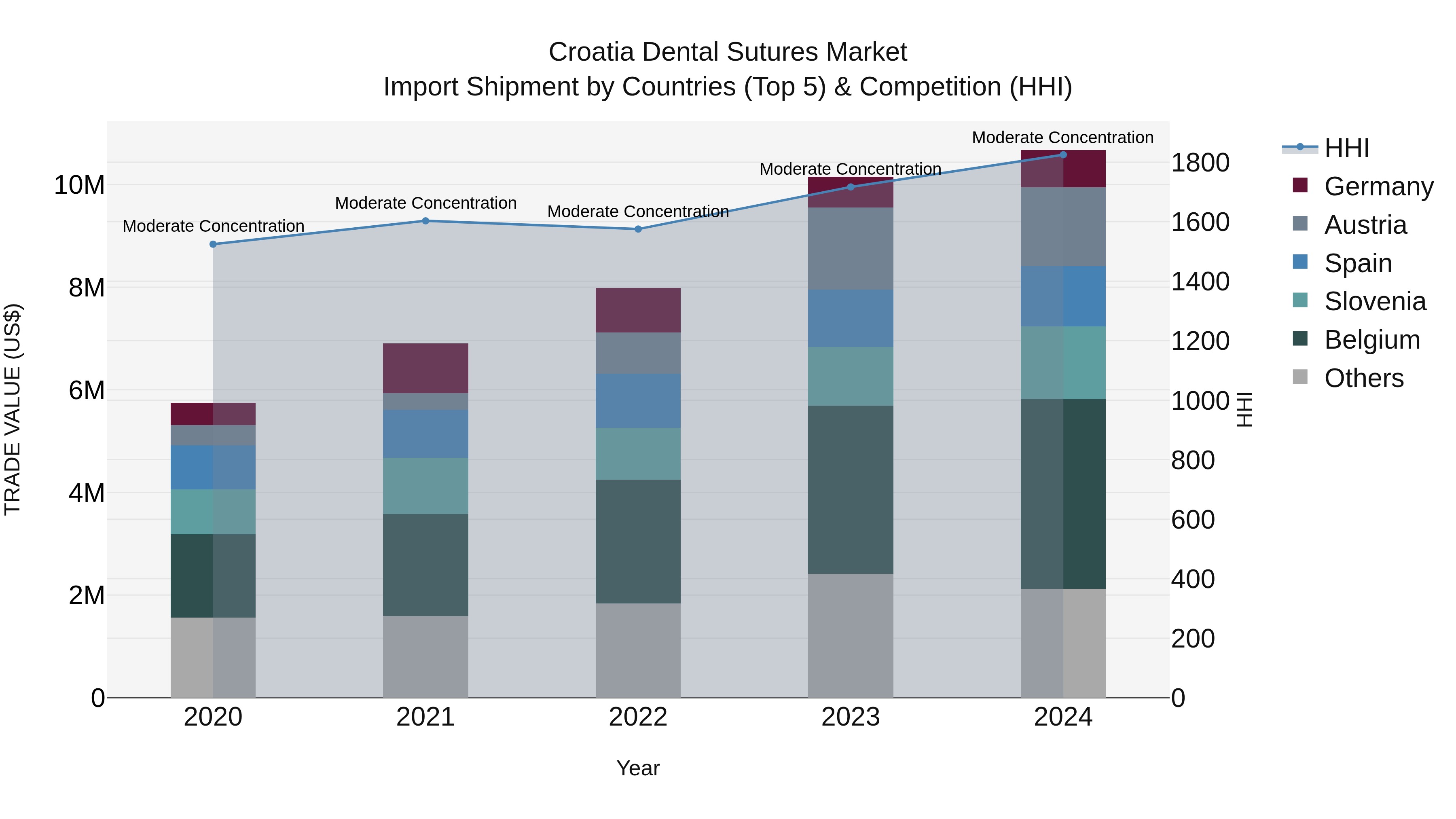 Croatia Dental Sutures Market Top 5 Importing Countries and Market Competition (HHI) Analysis