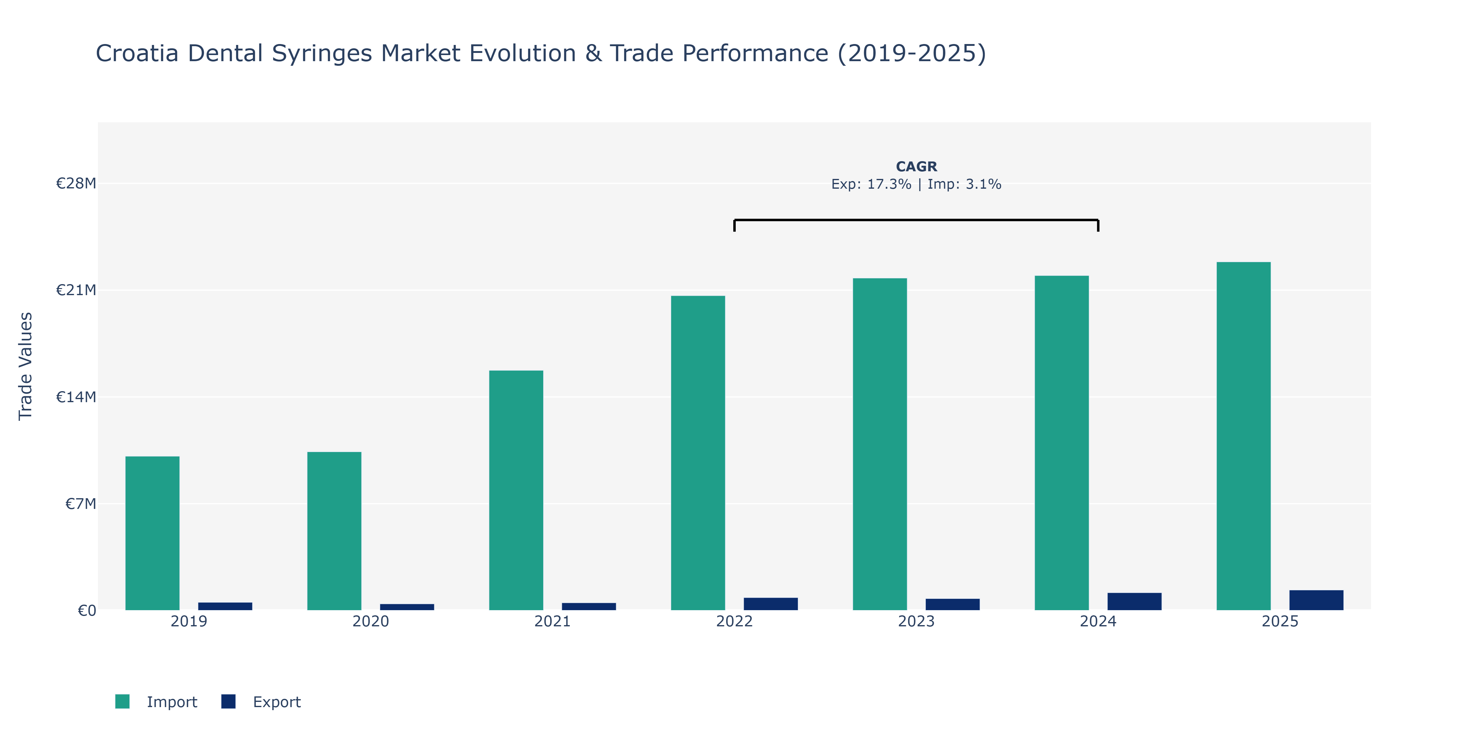 Croatia Dental Syringes Market: Production & Trade Performance (2019-2025)