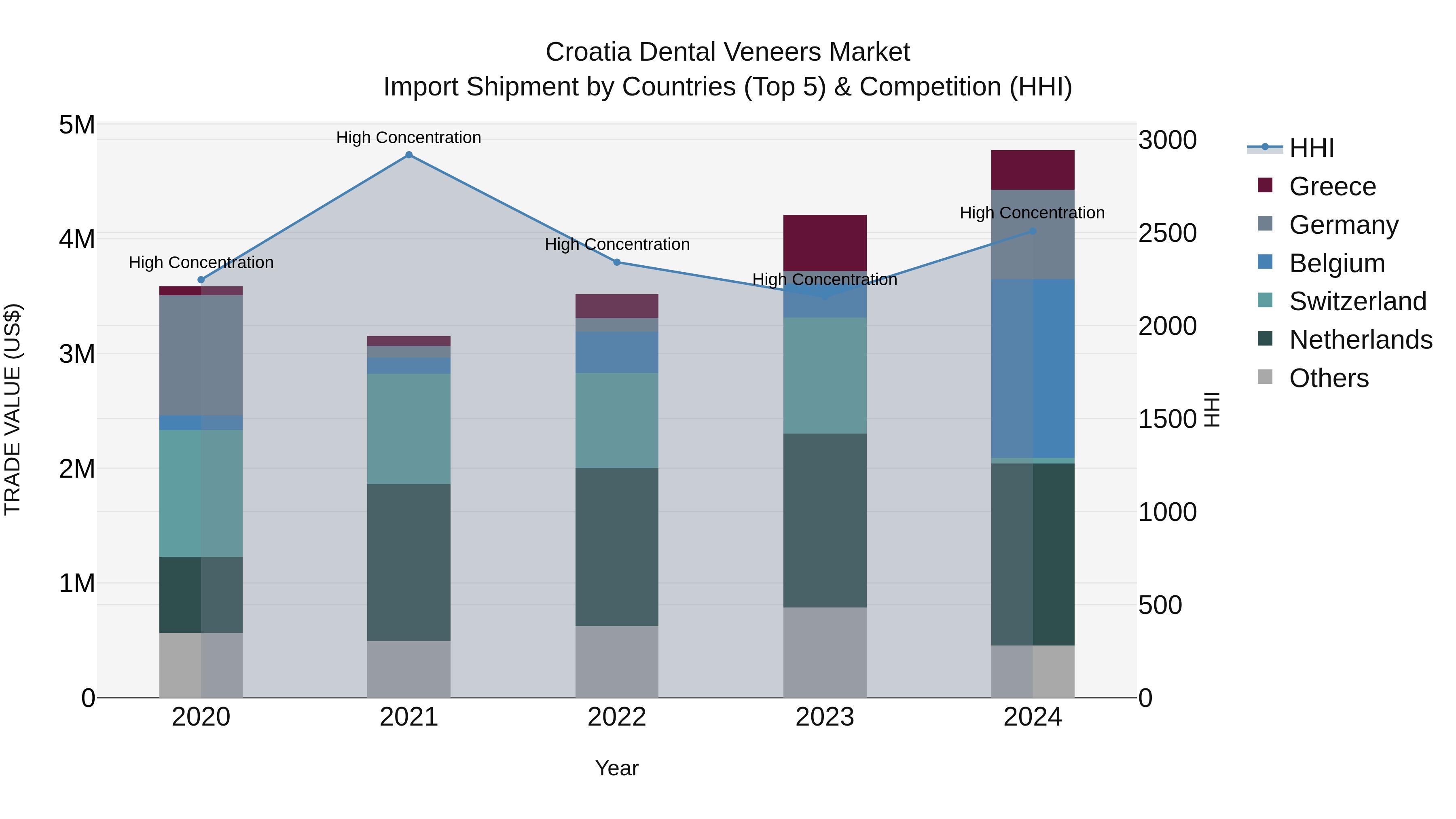 Croatia Dental Veneers Market Top 5 Importing Countries and Market Competition (HHI) Analysis