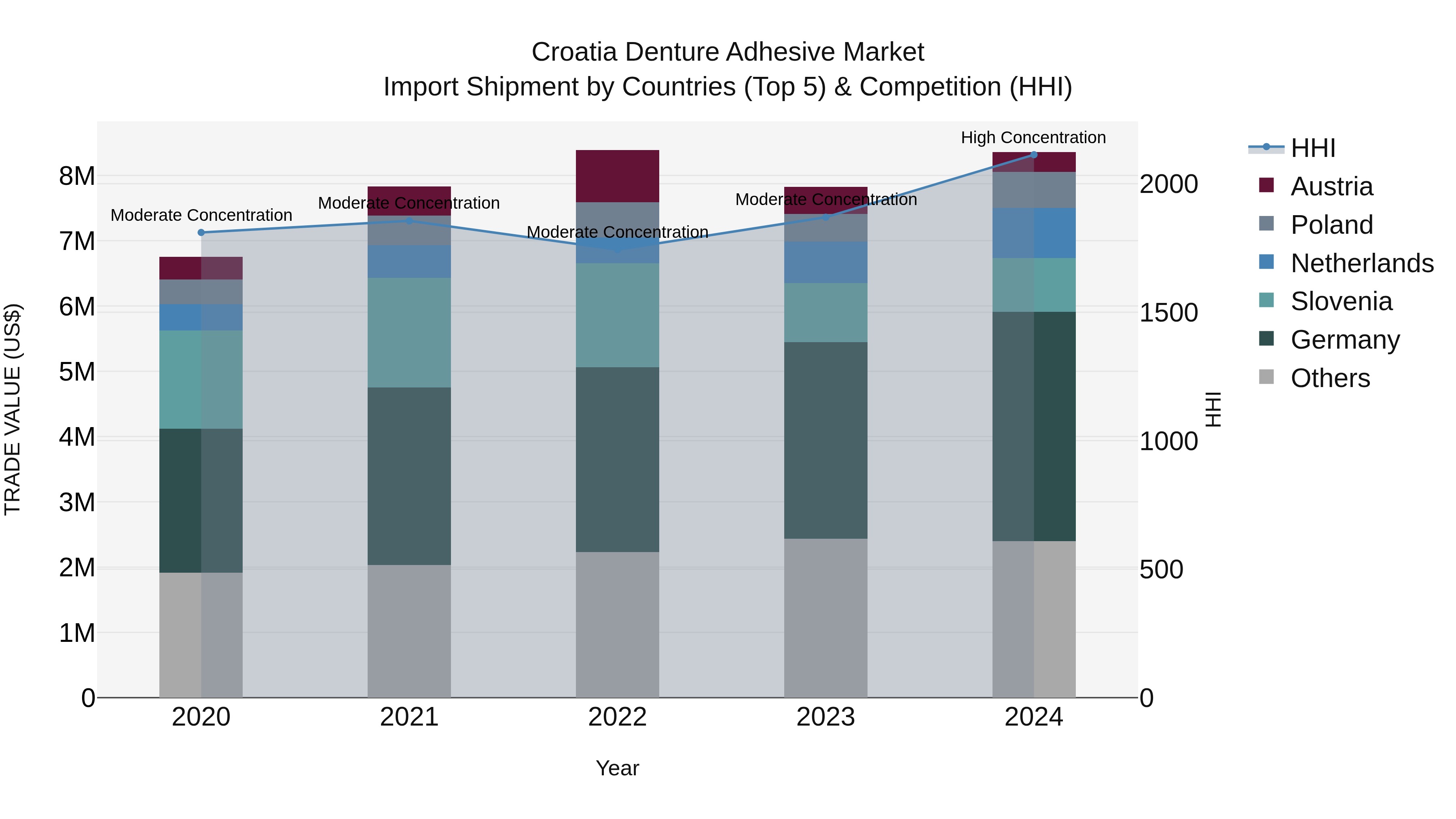 Croatia Denture Adhesive Market Top 5 Importing Countries and Market Competition (HHI) Analysis