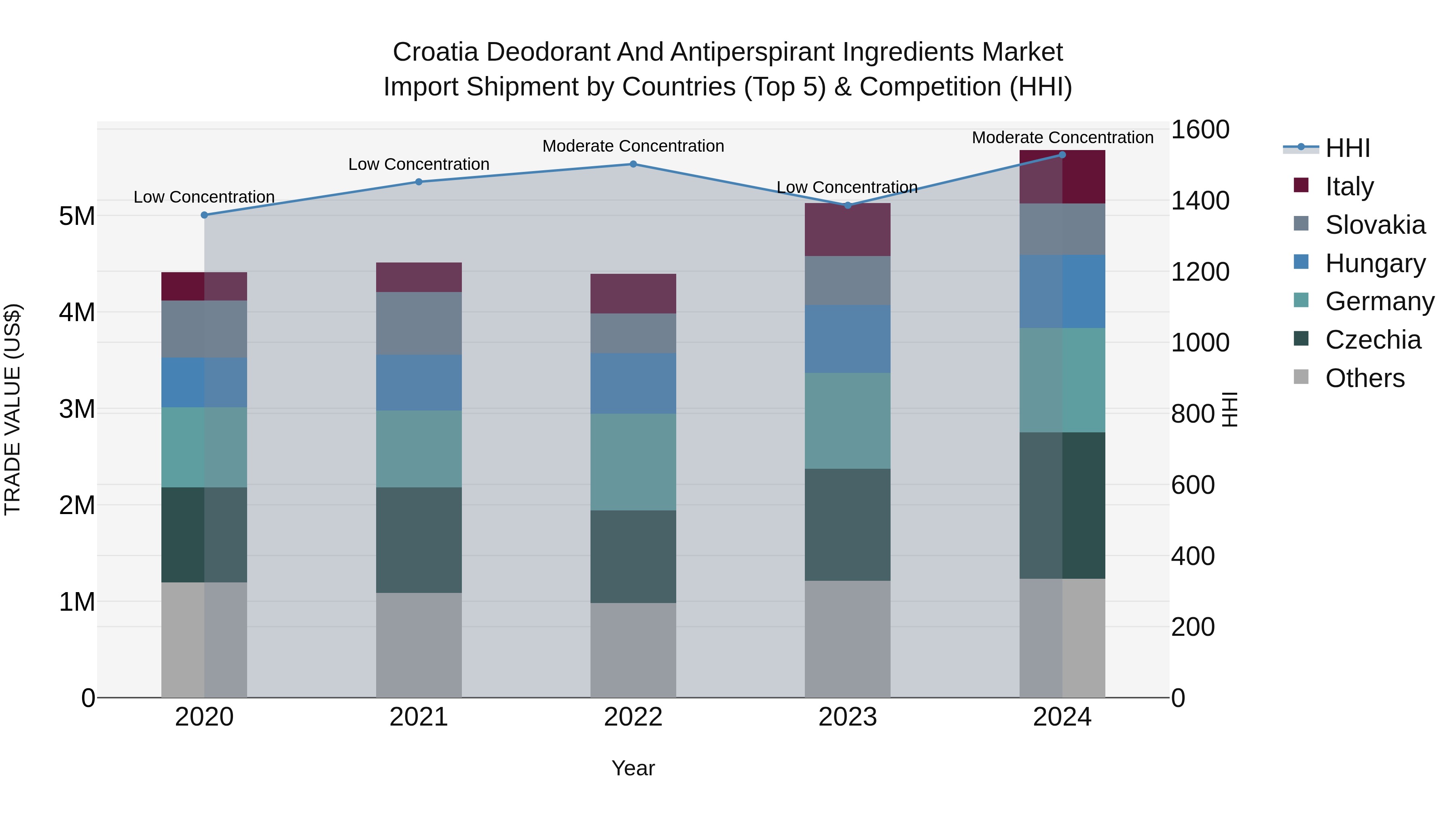 Croatia Deodorant and Antiperspirant Ingredients Market Top 5 Importing Countries and Market Competition (HHI) Analysis