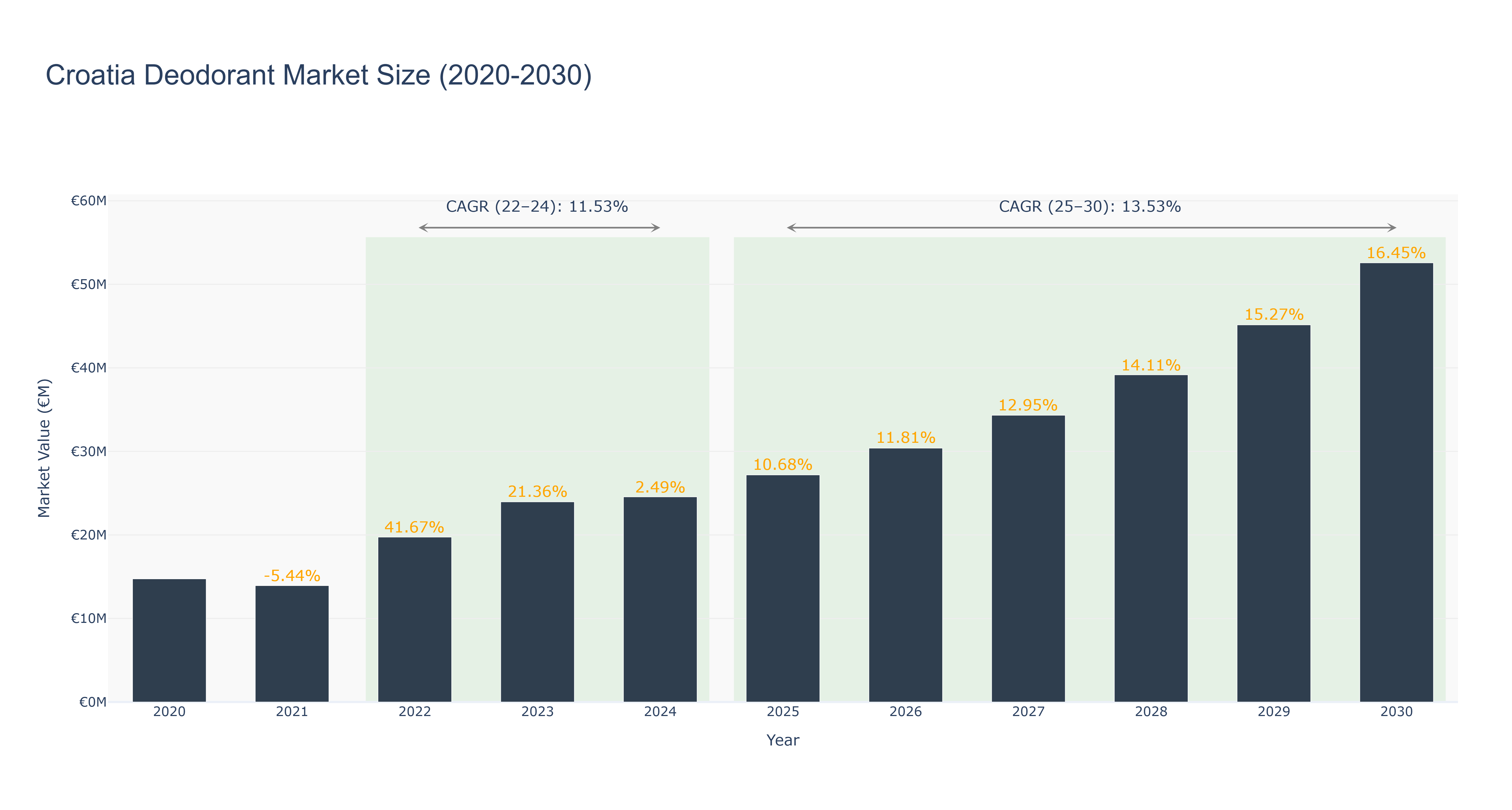 Croatia Deodorant Market Size (2020-2030)