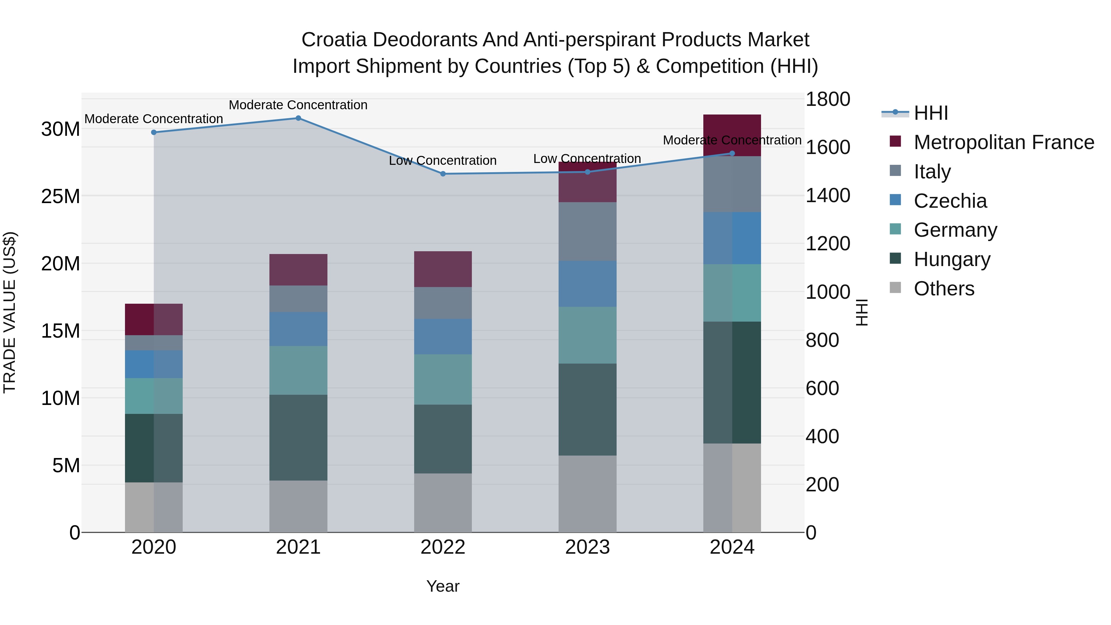Croatia Deodorants and Anti-perspirant Products Market Top 5 Importing Countries and Market Competition (HHI) Analysis