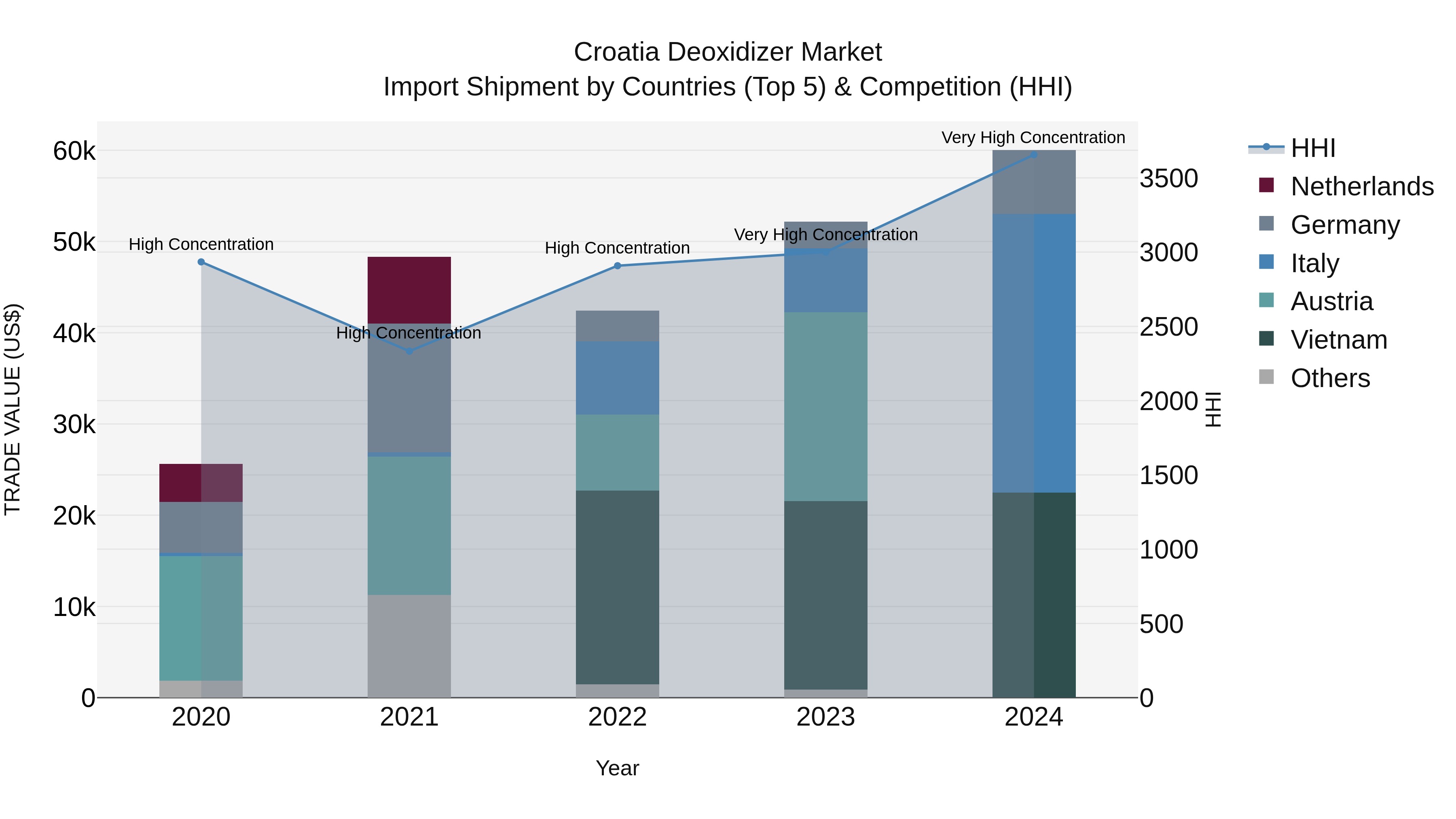 Croatia Deoxidizer Market Top 5 Importing Countries and Market Competition (HHI) Analysis