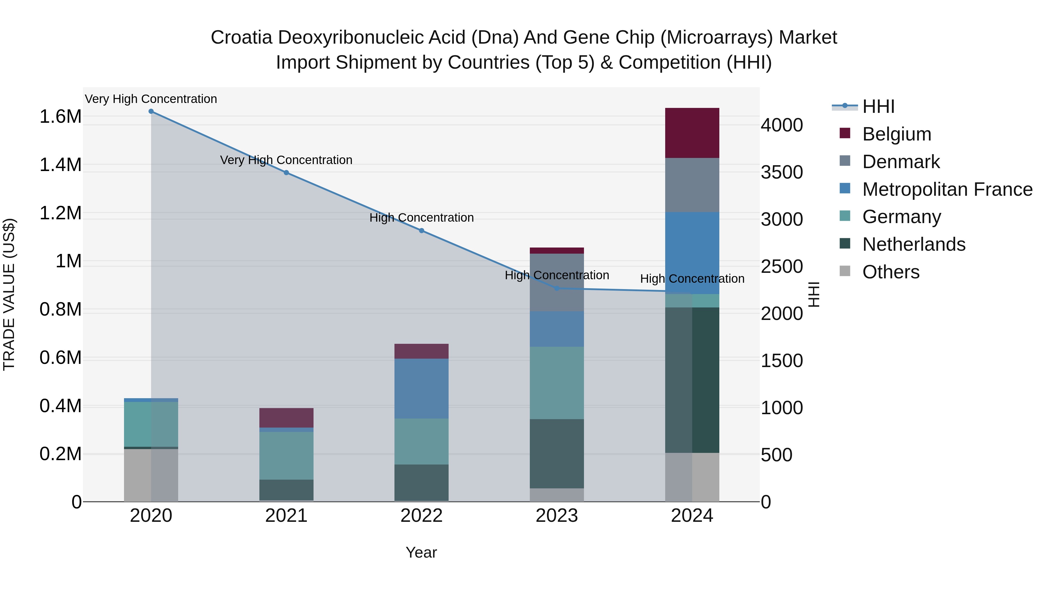 Croatia Deoxyribonucleic Acid (Dna) and Gene Chip (Microarrays) Market Top 5 Importing Countries and Market Competition (HHI) Analysis