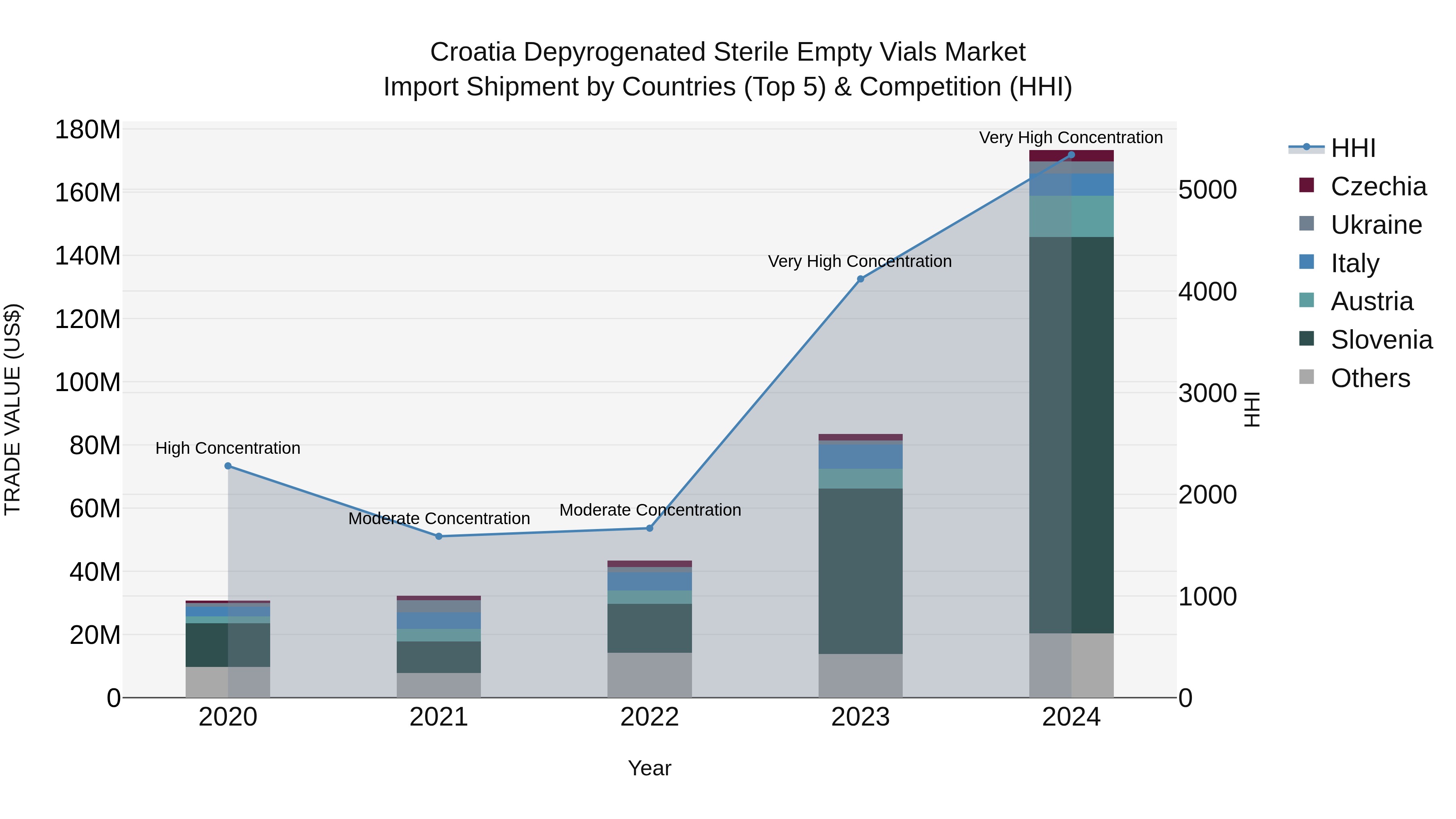Croatia Depyrogenated Sterile Empty Vials Market Top 5 Importing Countries and Market Competition (HHI) Analysis