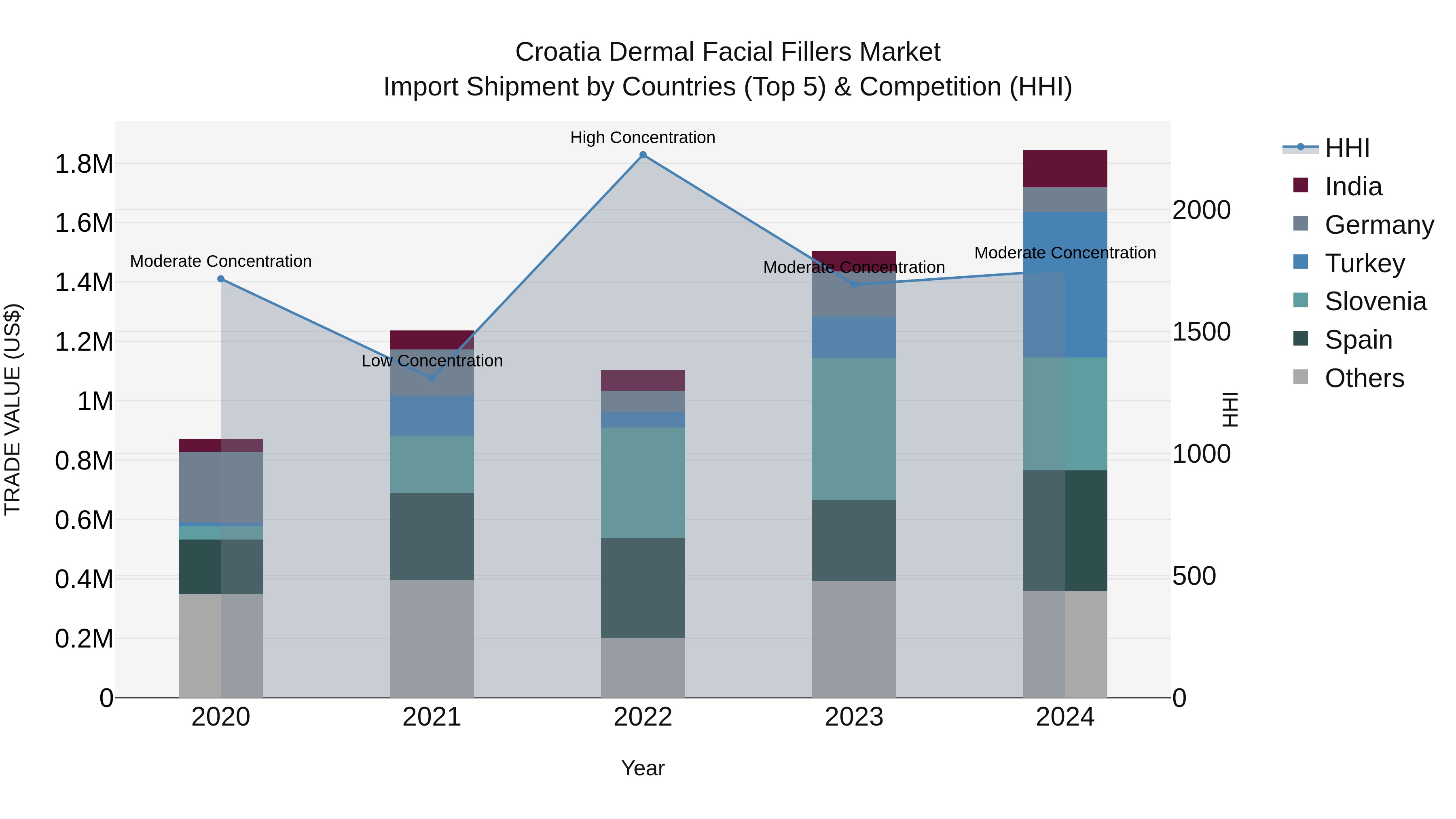 Croatia Dermal Facial Fillers Market Top 5 Importing Countries and Market Competition (HHI) Analysis