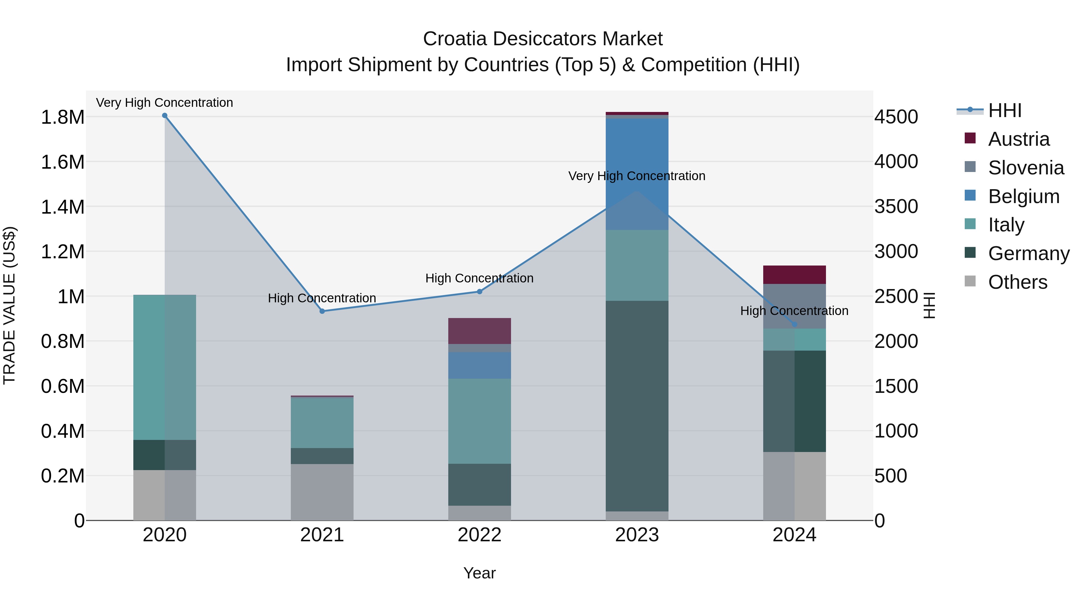 Croatia Desiccators Market Top 5 Importing Countries and Market Competition (HHI) Analysis