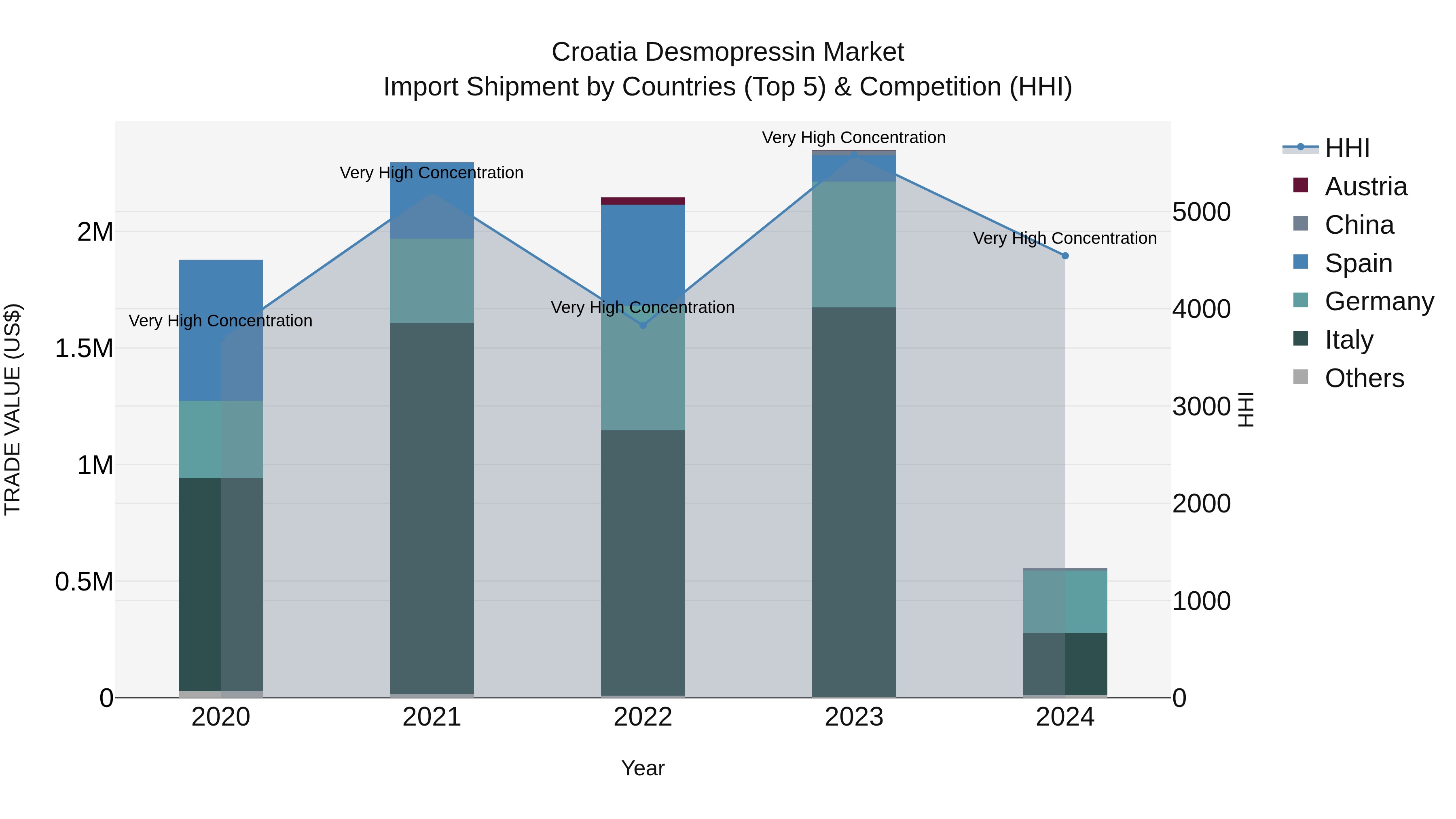 Croatia Desmopressin Market Top 5 Importing Countries and Market Competition (HHI) Analysis