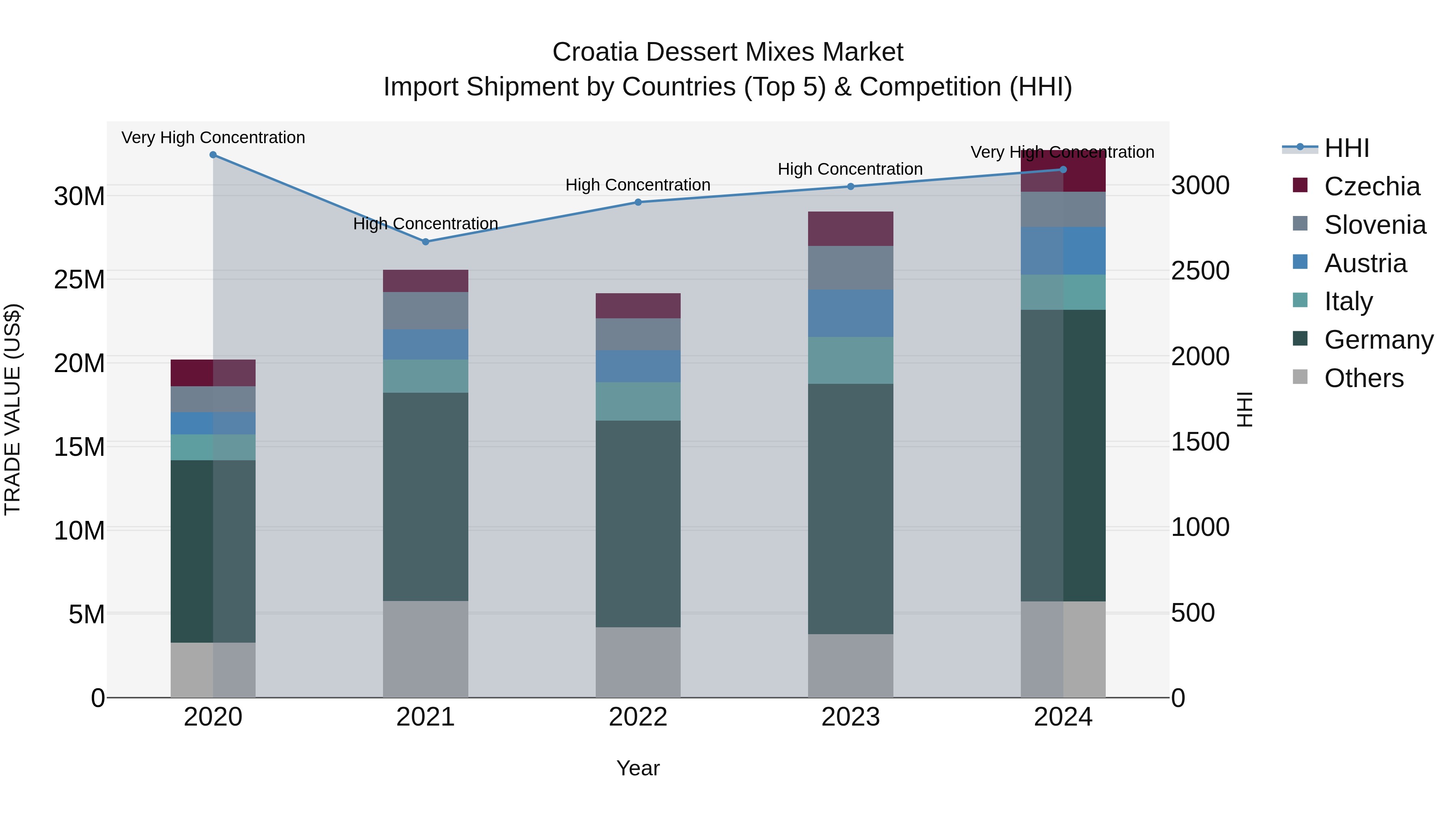 Croatia Dessert Mixes Market Top 5 Importing Countries and Market Competition (HHI) Analysis