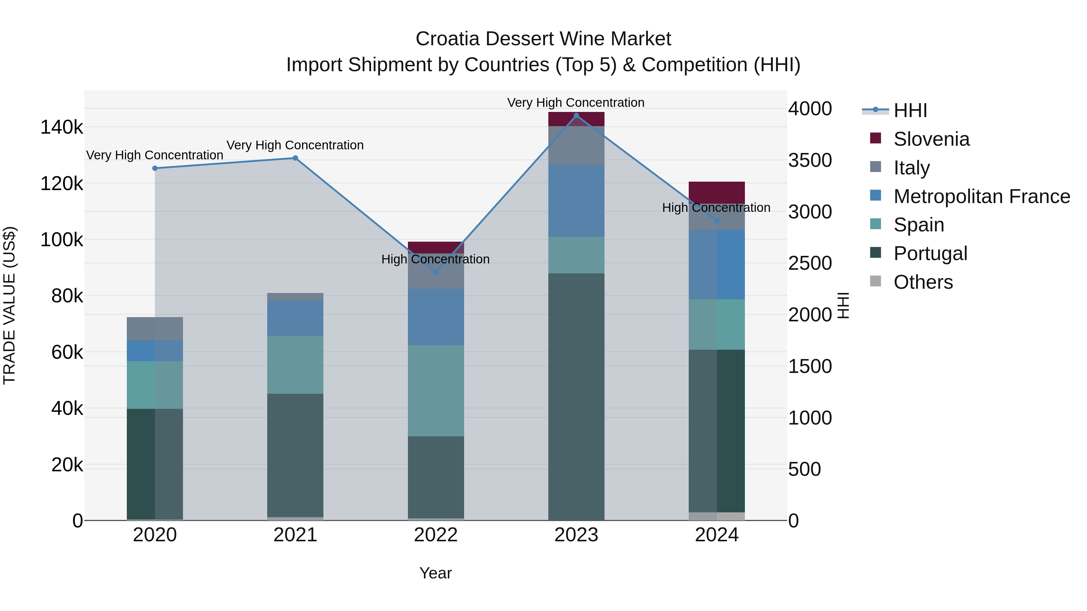 Croatia Dessert Wine Market Top 5 Importing Countries and Market Competition (HHI) Analysis