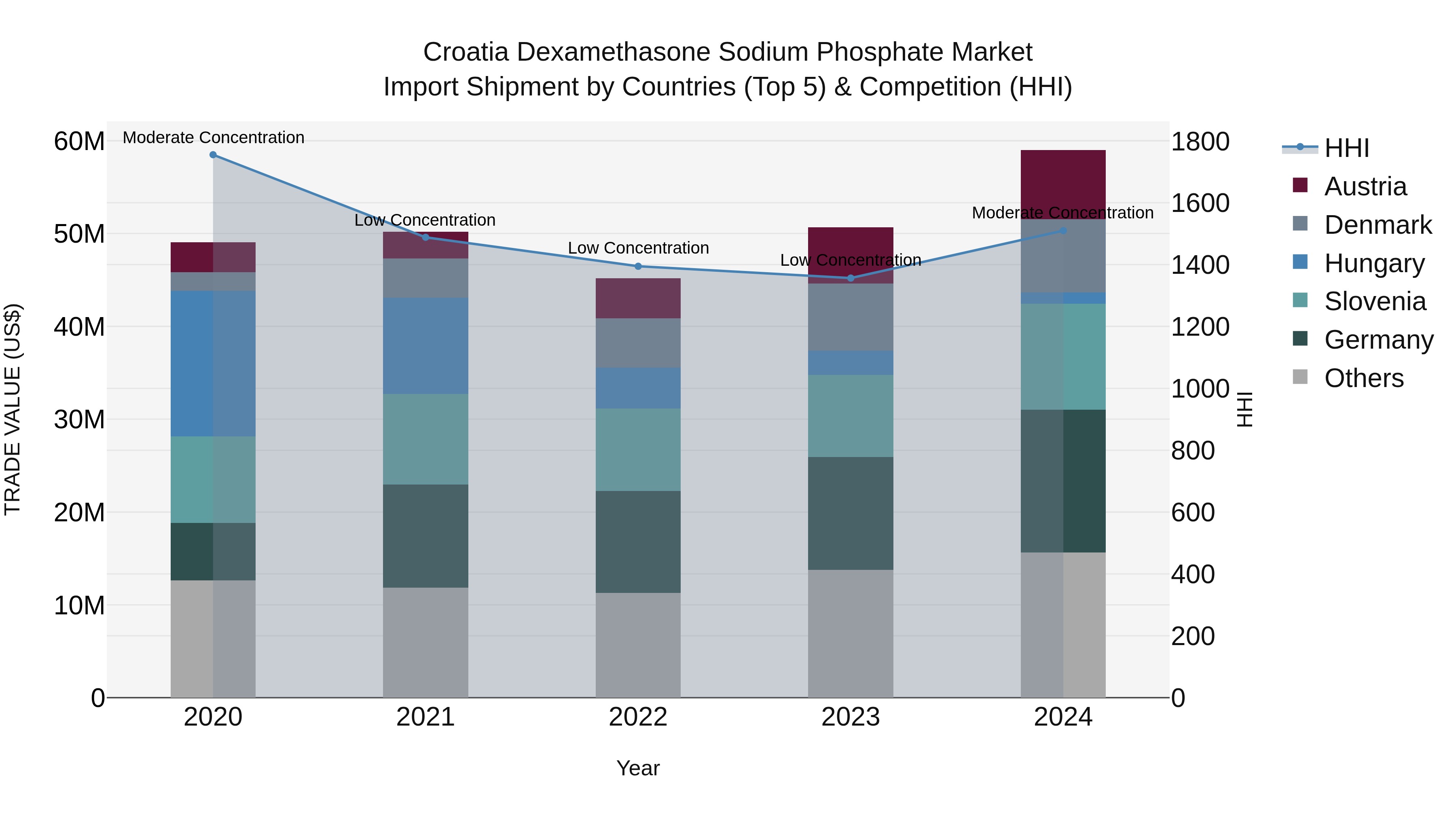 Croatia Dexamethasone Sodium Phosphate Market Top 5 Importing Countries and Market Competition (HHI) Analysis