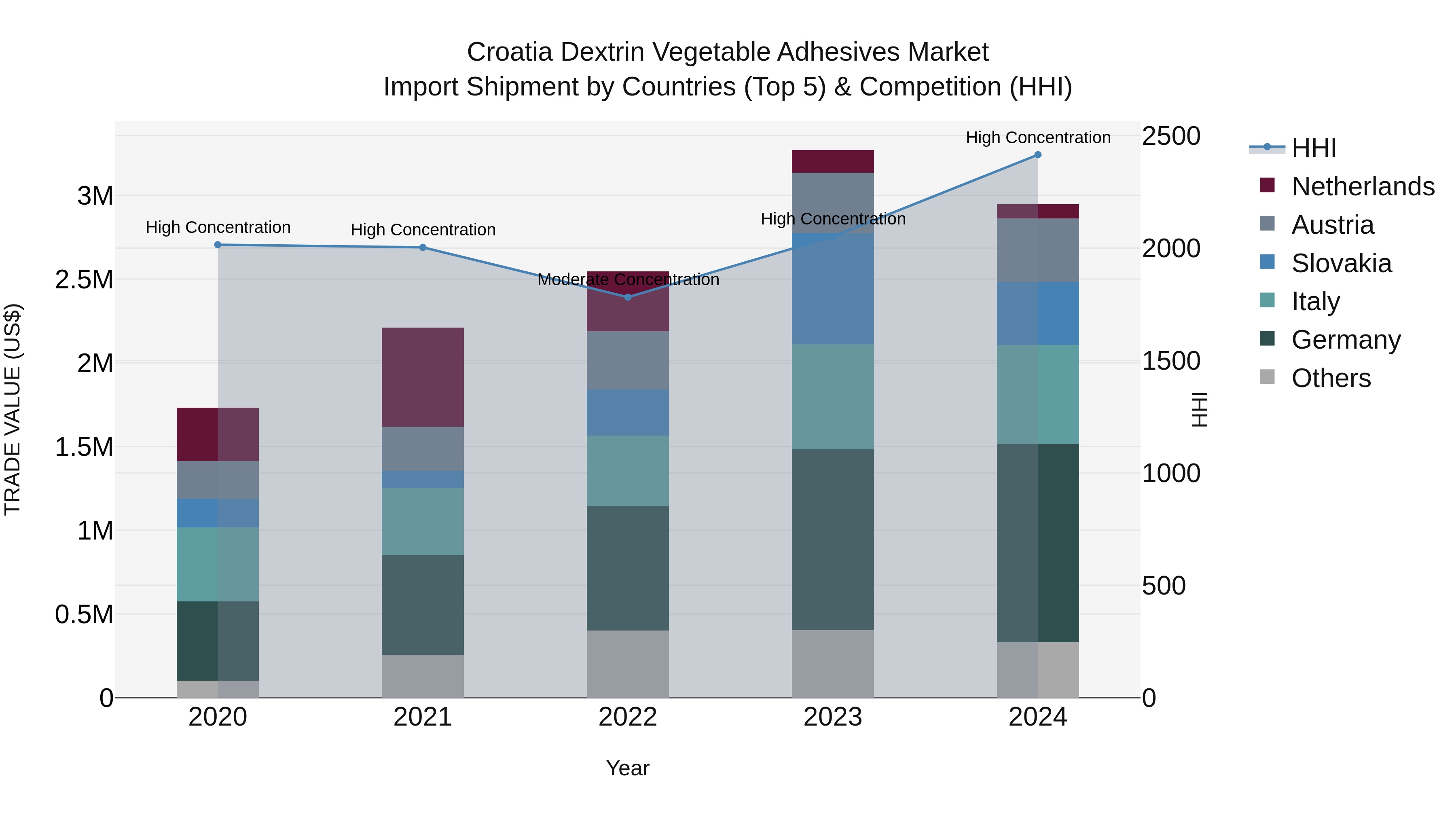 Croatia Dextrin Vegetable Adhesives Market Top 5 Importing Countries and Market Competition (HHI) Analysis