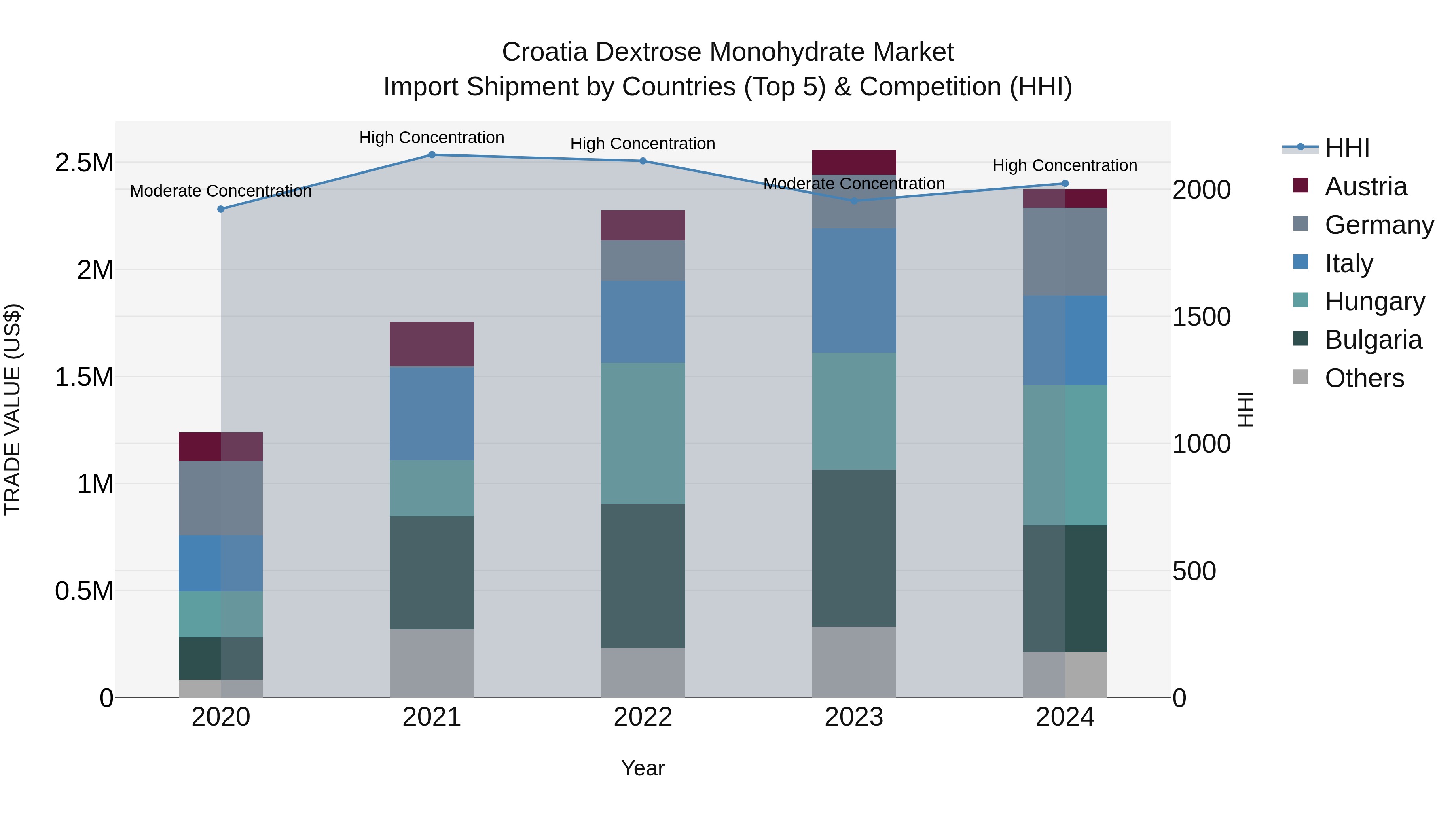 Croatia Dextrose Monohydrate Market Top 5 Importing Countries and Market Competition (HHI) Analysis