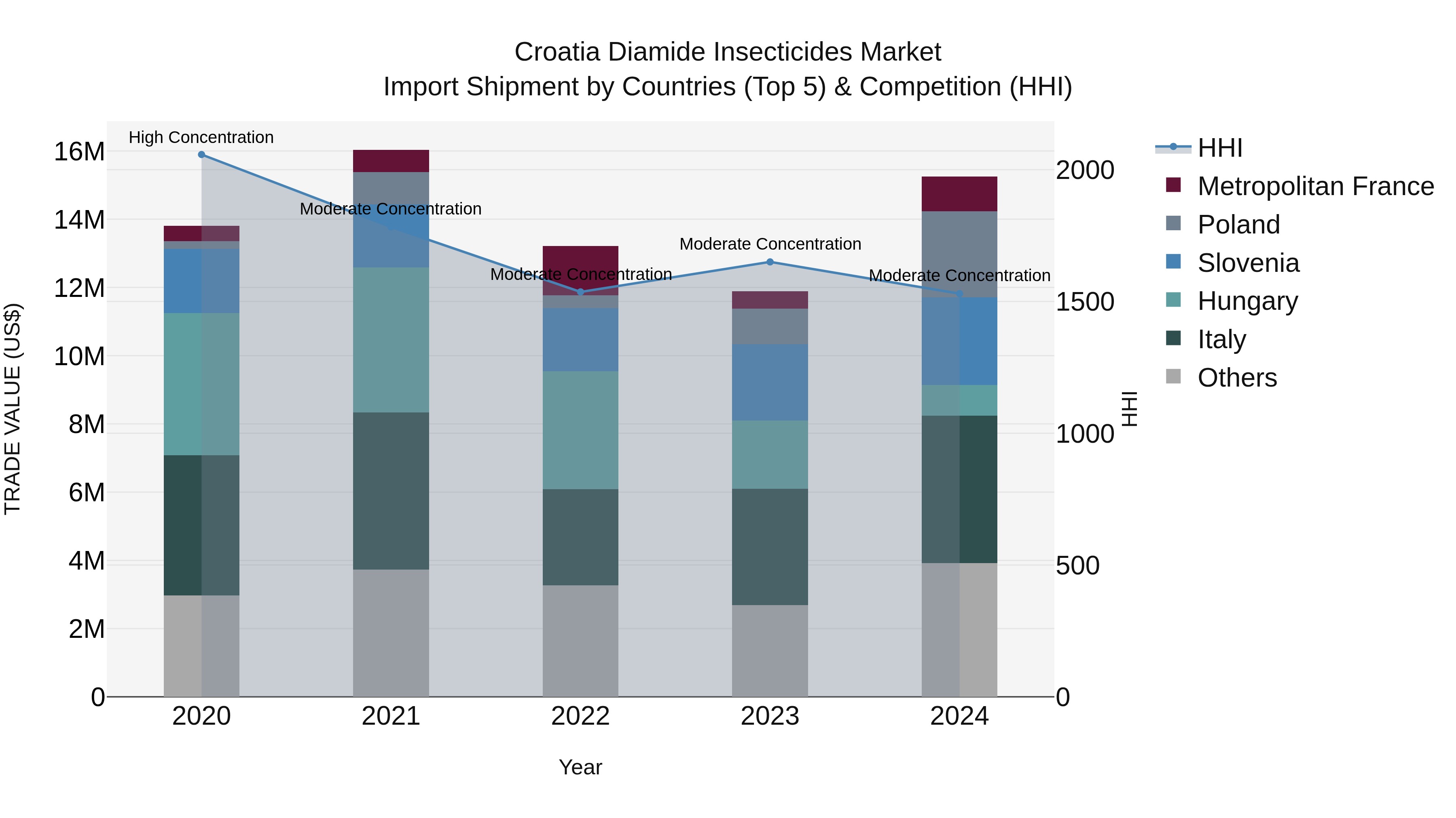 Croatia Diamide Insecticides Market Top 5 Importing Countries and Market Competition (HHI) Analysis