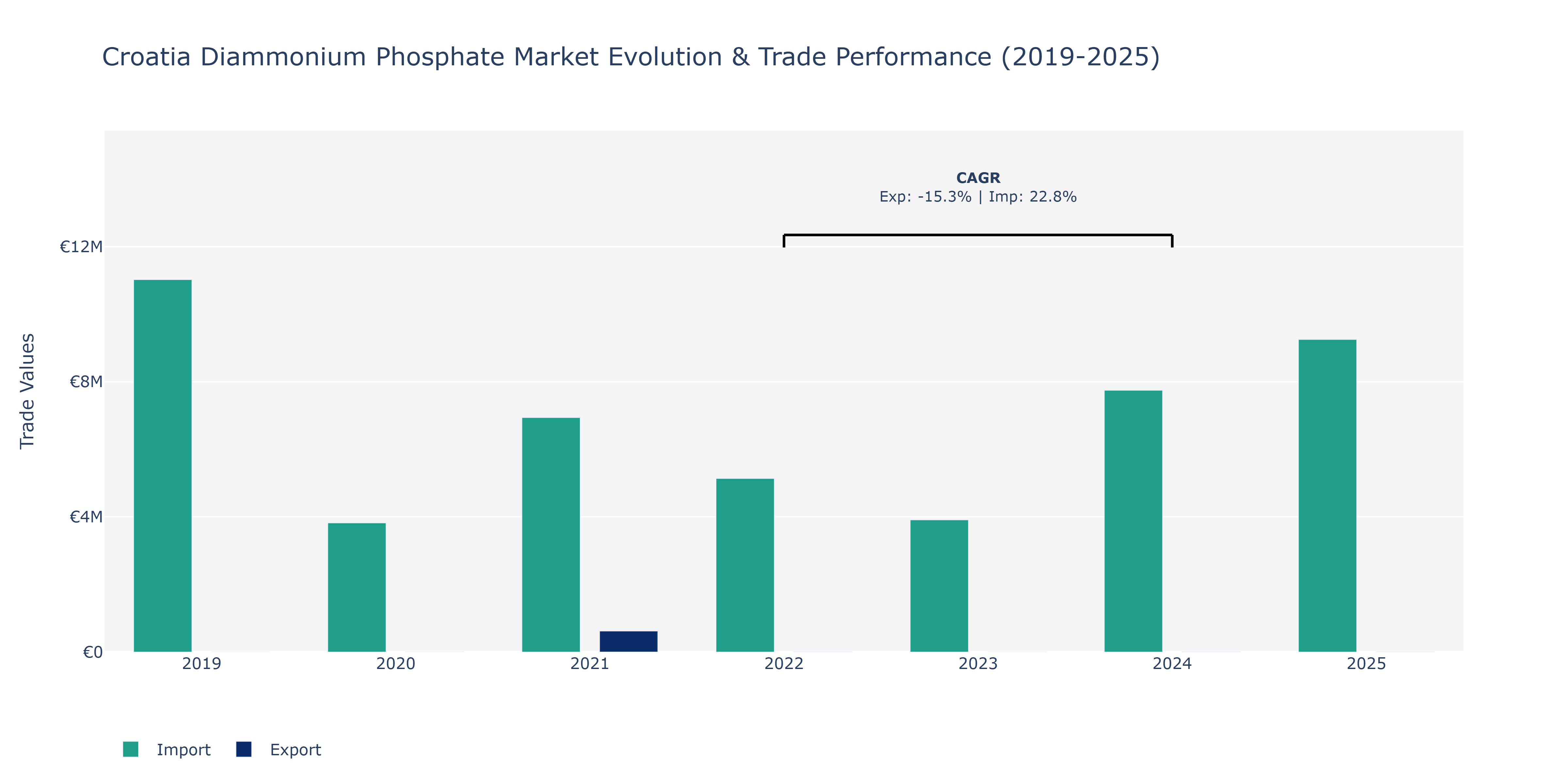 Croatia Diammonium Phosphate Market: Production & Trade Performance (2019-2025)