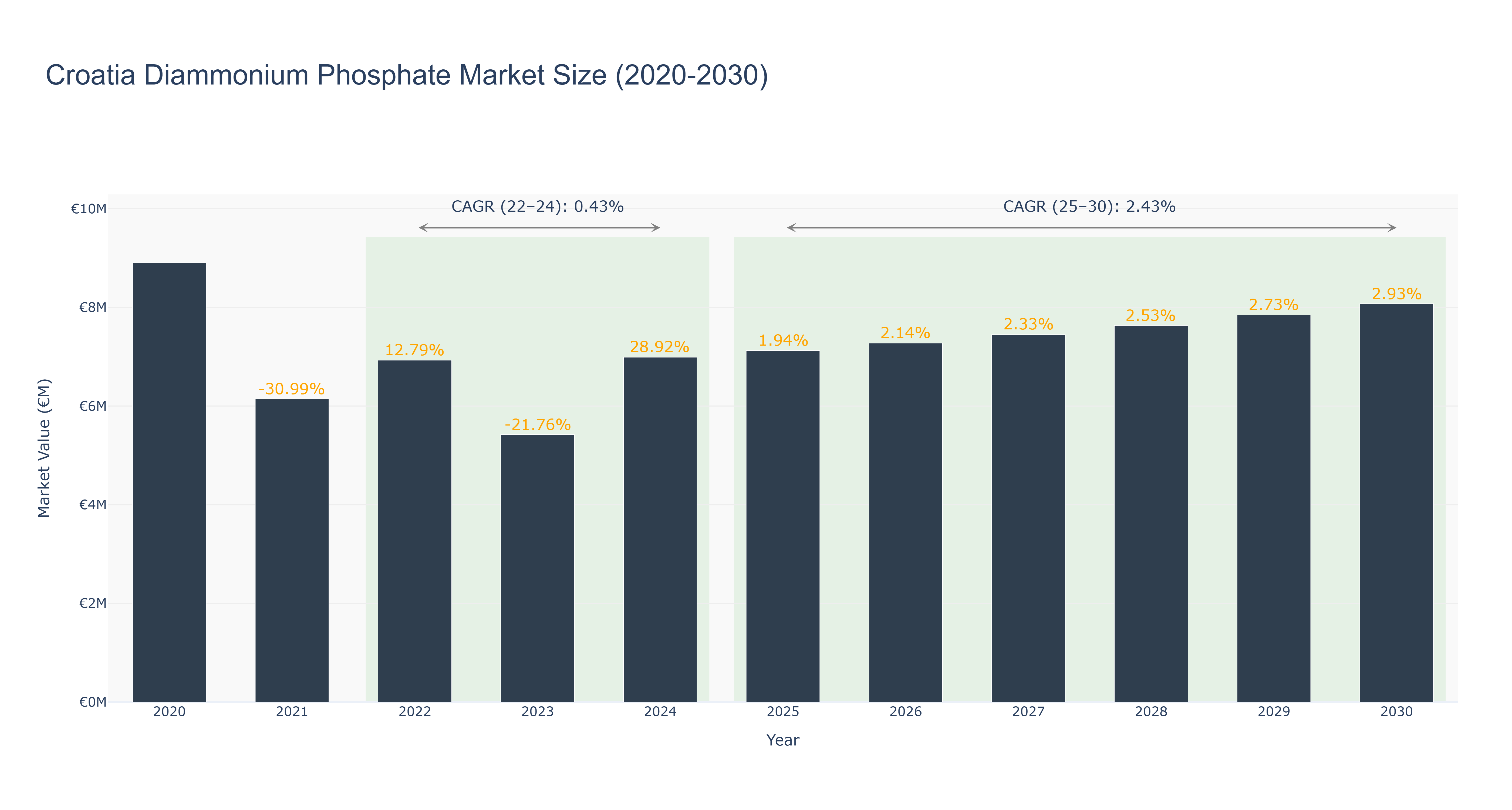 Croatia Diammonium Phosphate Market Size (2020-2030)