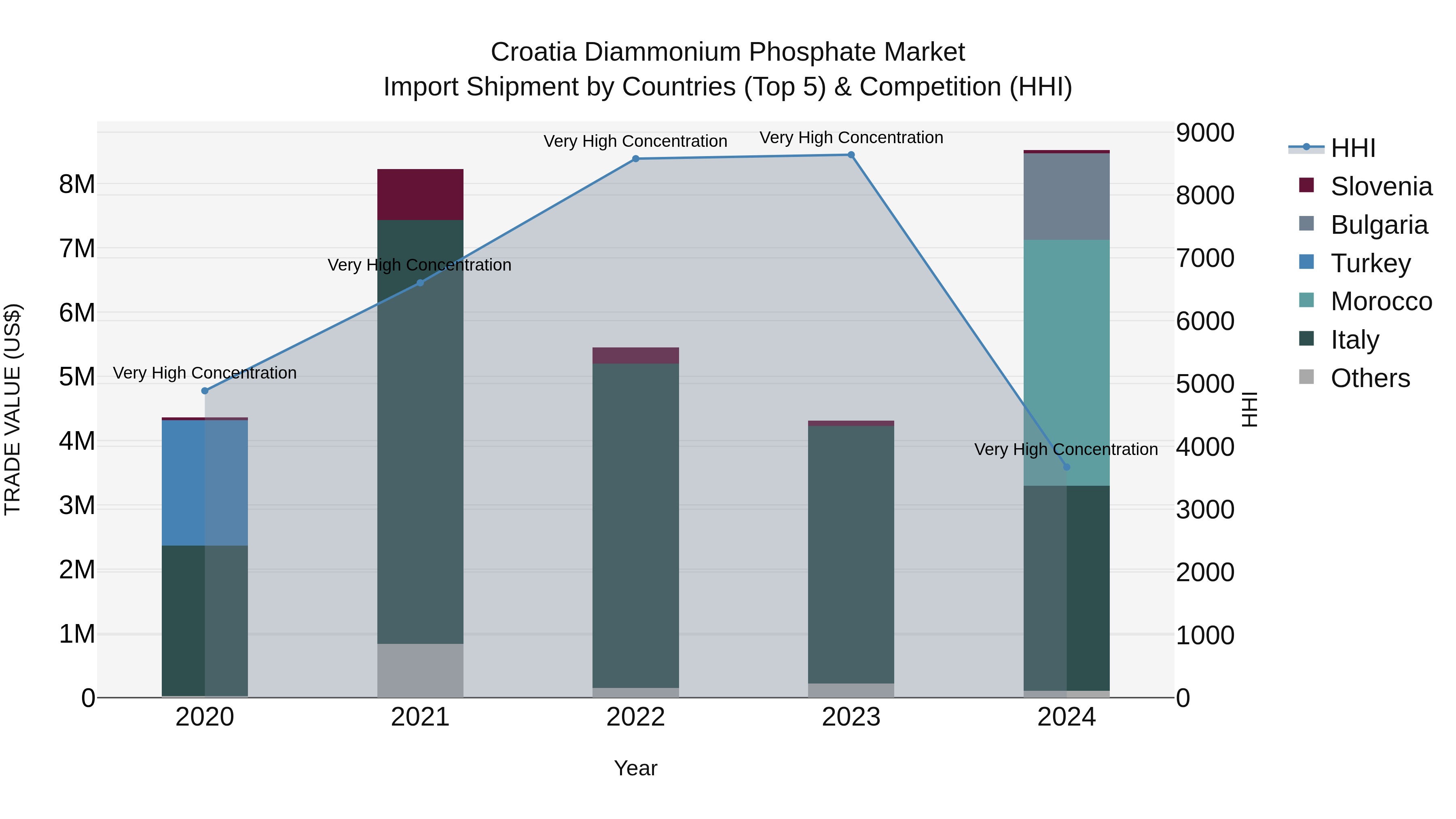 Croatia Diammonium Phosphate Market Top 5 Importing Countries and Market Competition (HHI) Analysis