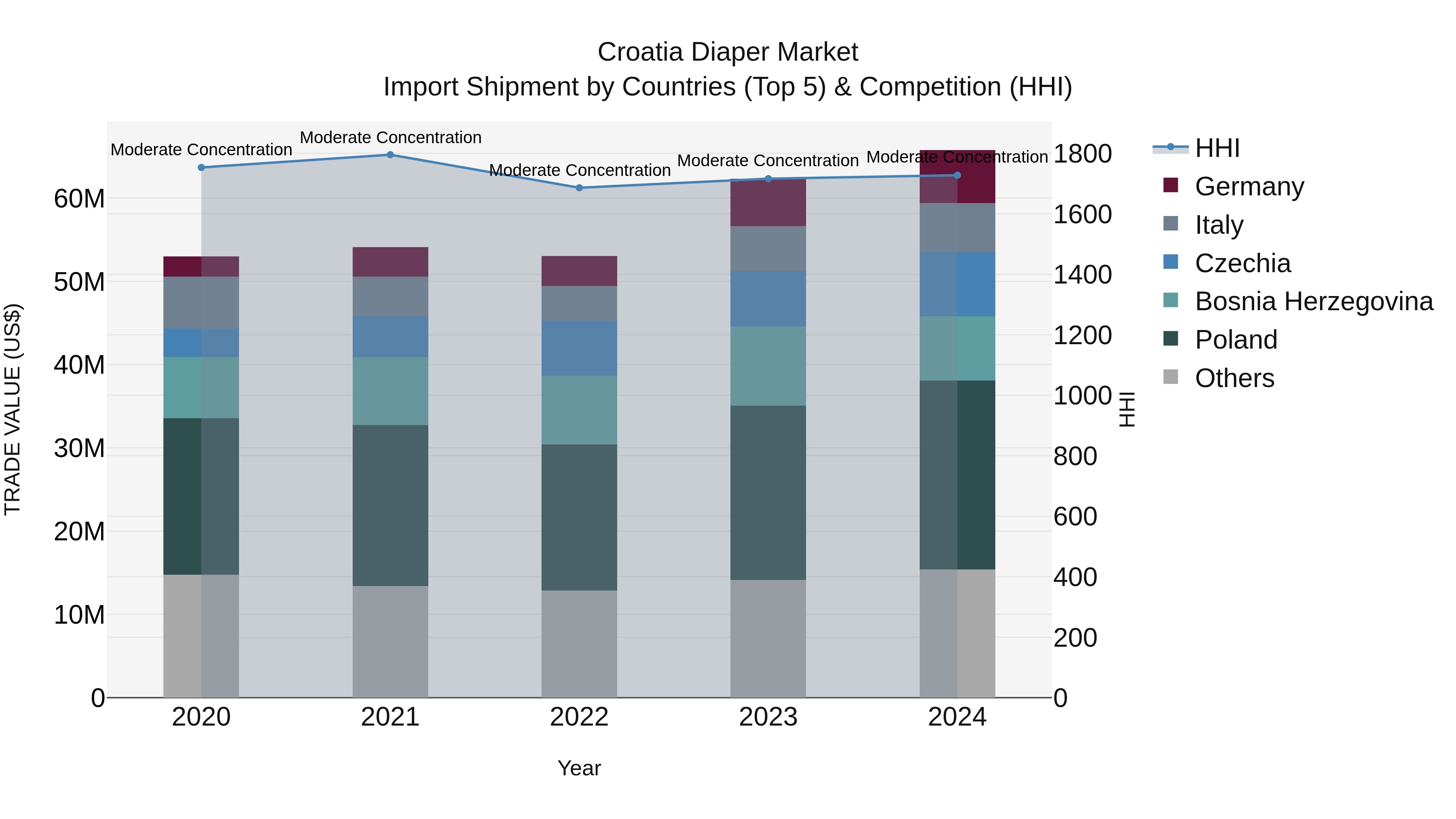 Croatia Diaper Market Top 5 Importing Countries and Market Competition (HHI) Analysis