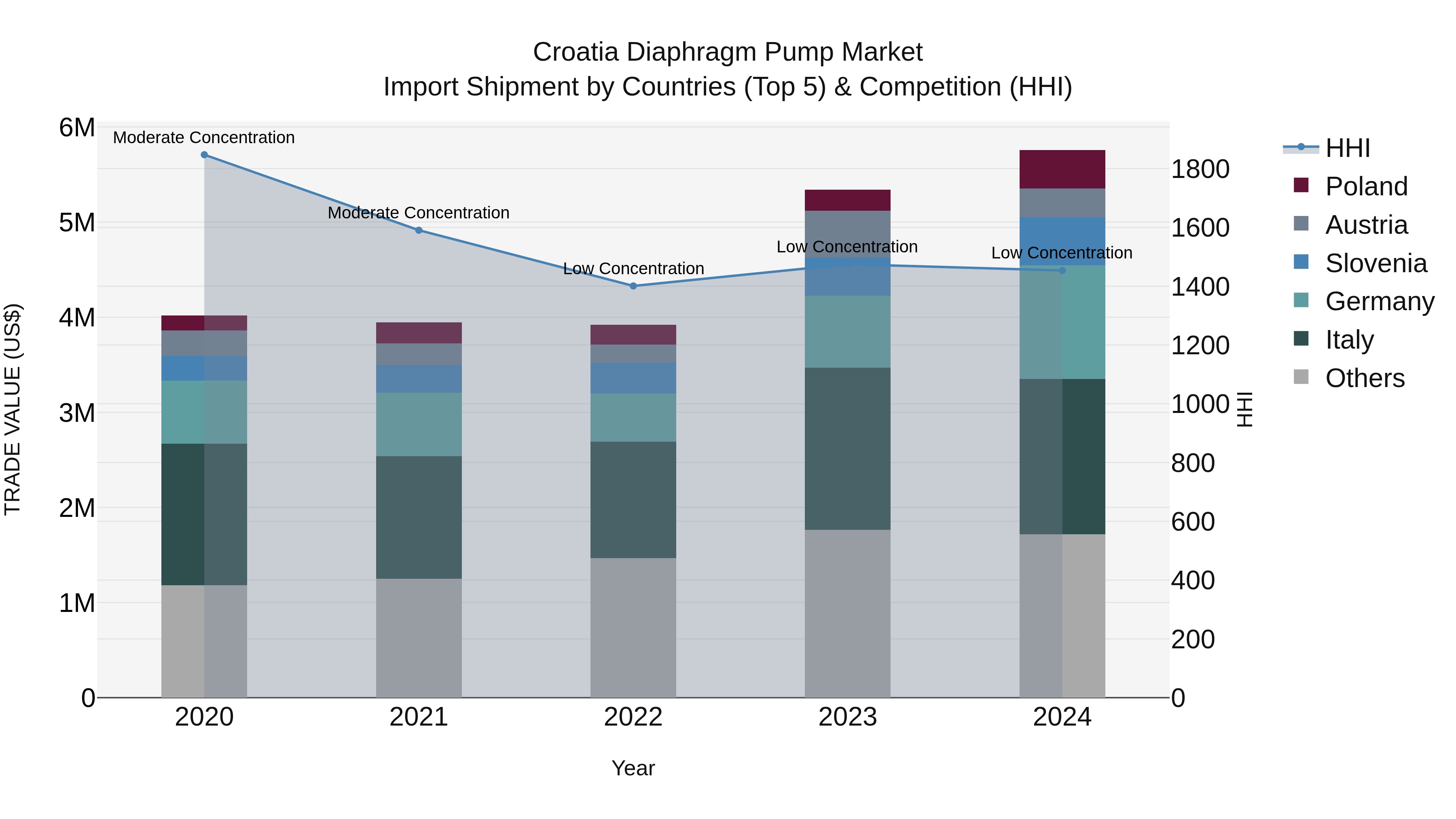 Croatia Diaphragm Pump Market Top 5 Importing Countries and Market Competition (HHI) Analysis