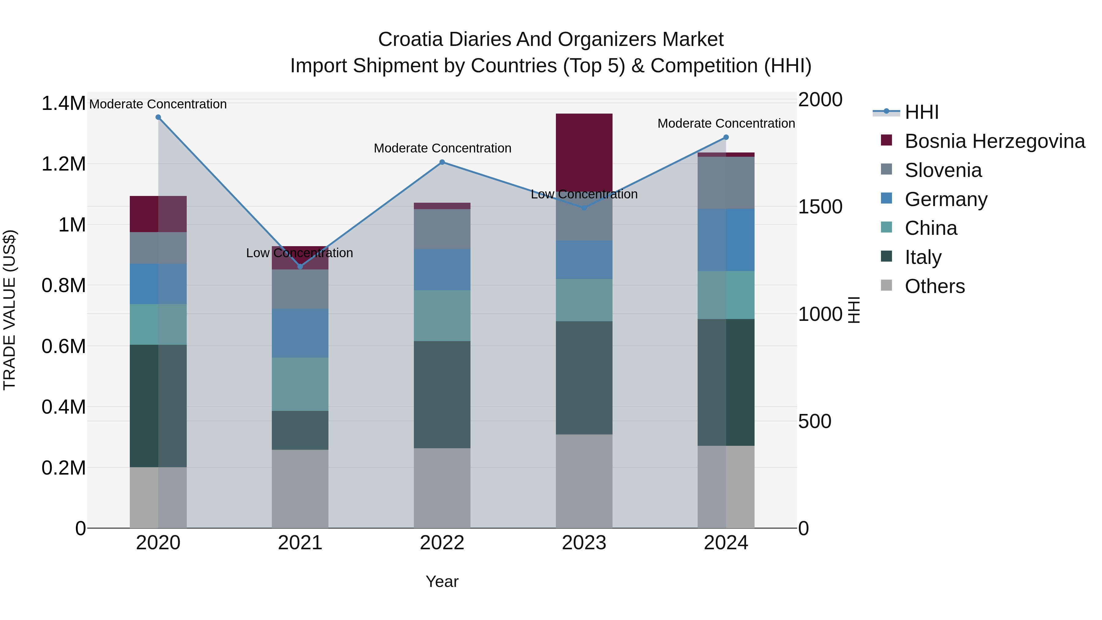 Croatia Diaries and Organizers Market Top 5 Importing Countries and Market Competition (HHI) Analysis
