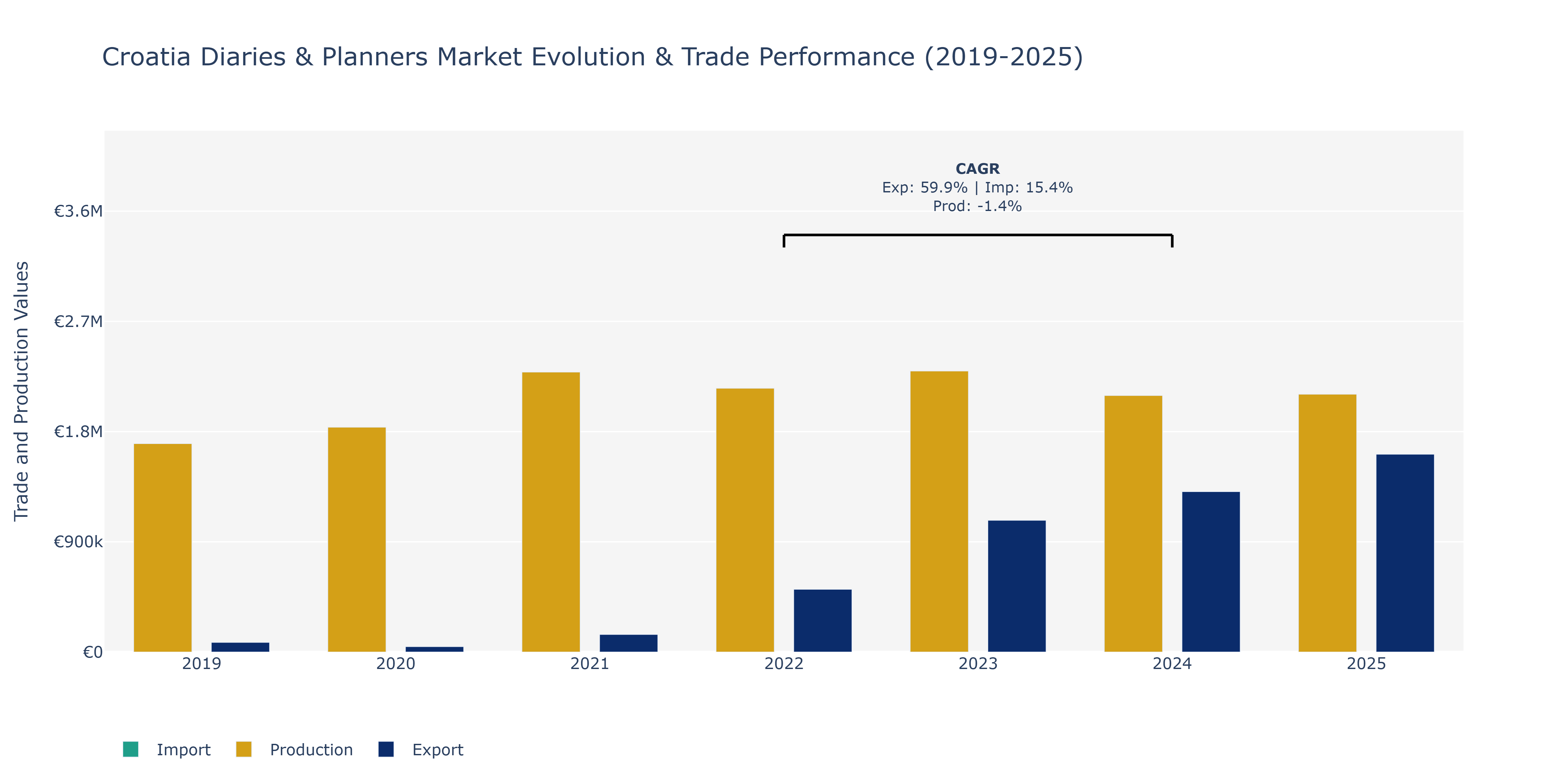Croatia Diaries & Planners Market: Production & Trade Performance (2019-2025)