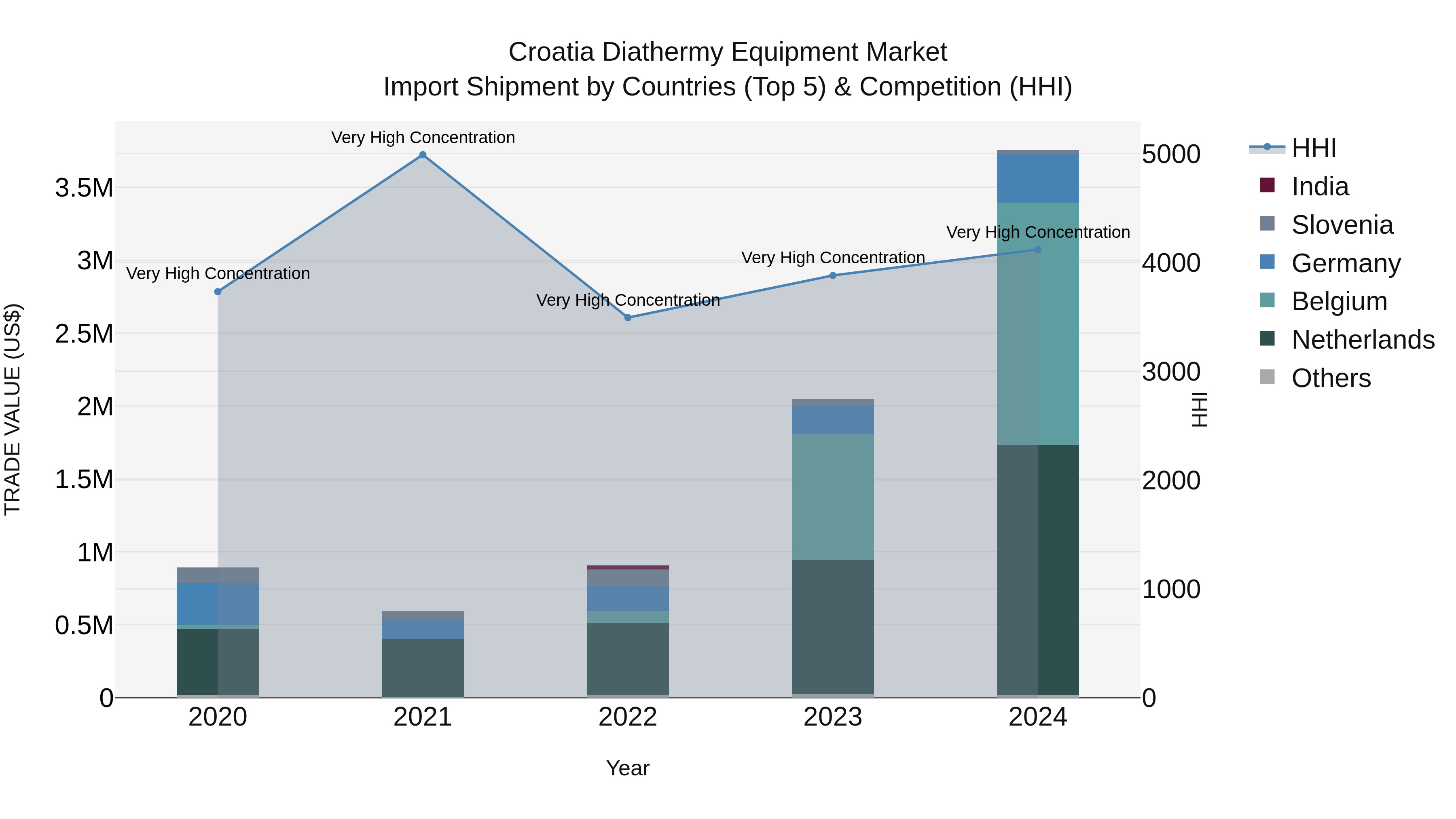 Croatia Diathermy Equipment Market Top 5 Importing Countries and Market Competition (HHI) Analysis