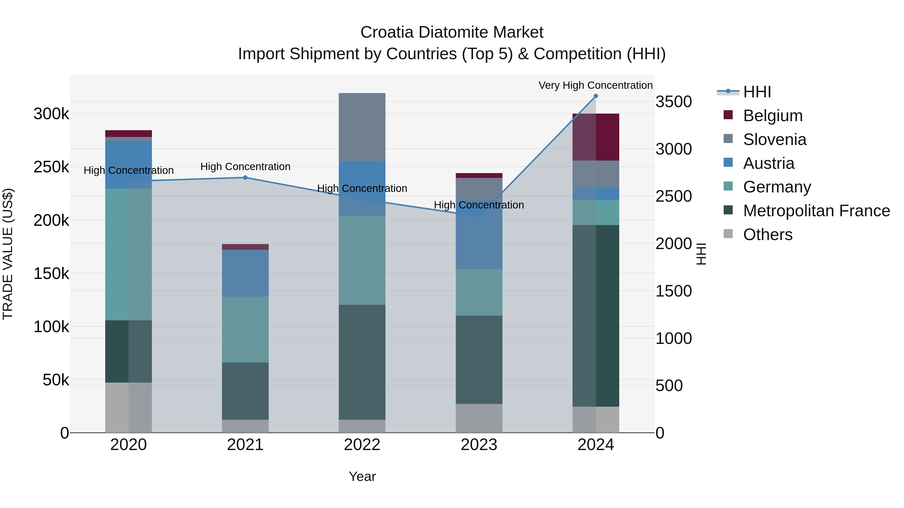 Croatia Diatomite Market Top 5 Importing Countries and Market Competition (HHI) Analysis