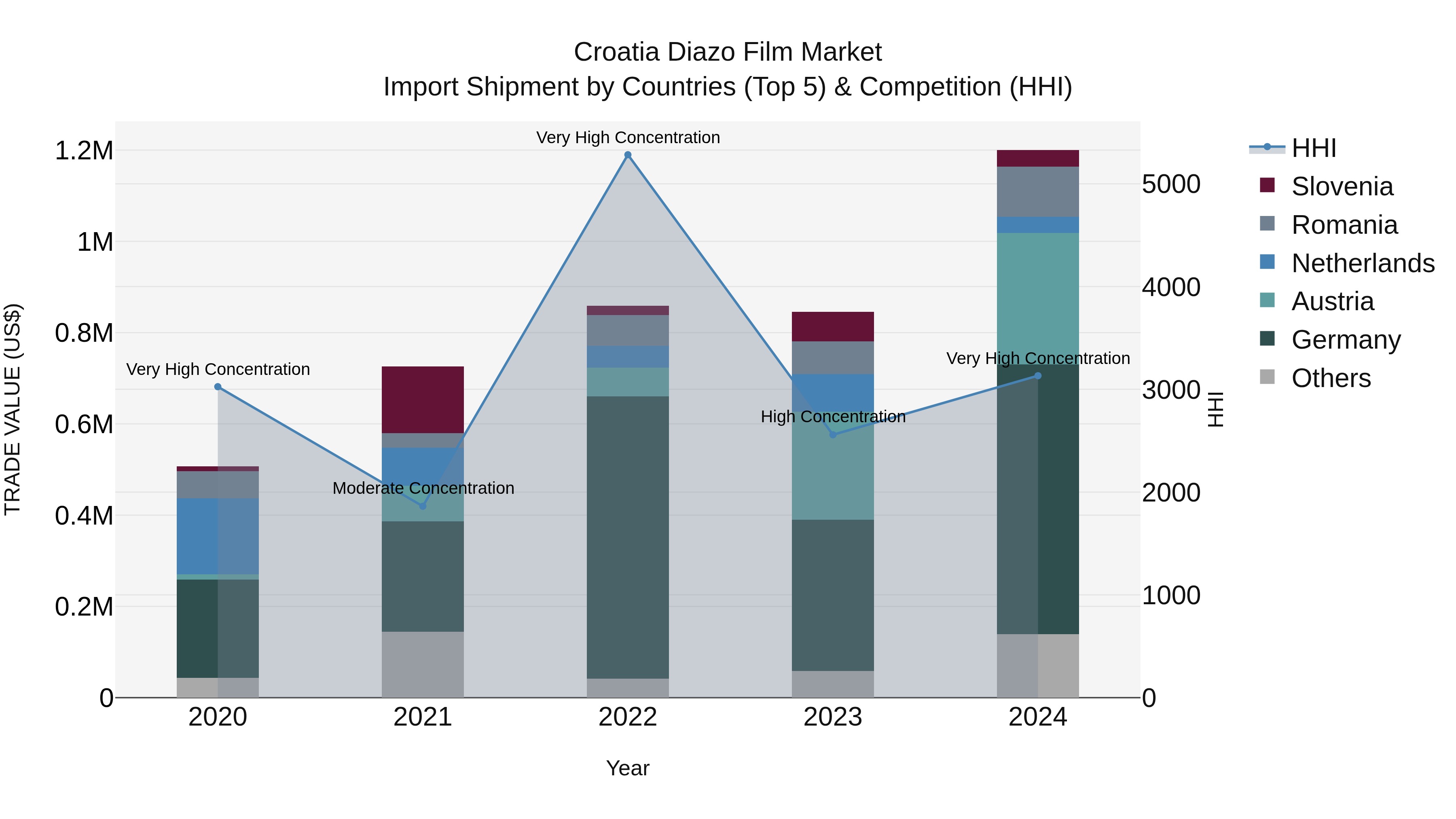 Croatia Diazo Film Market Top 5 Importing Countries and Market Competition (HHI) Analysis