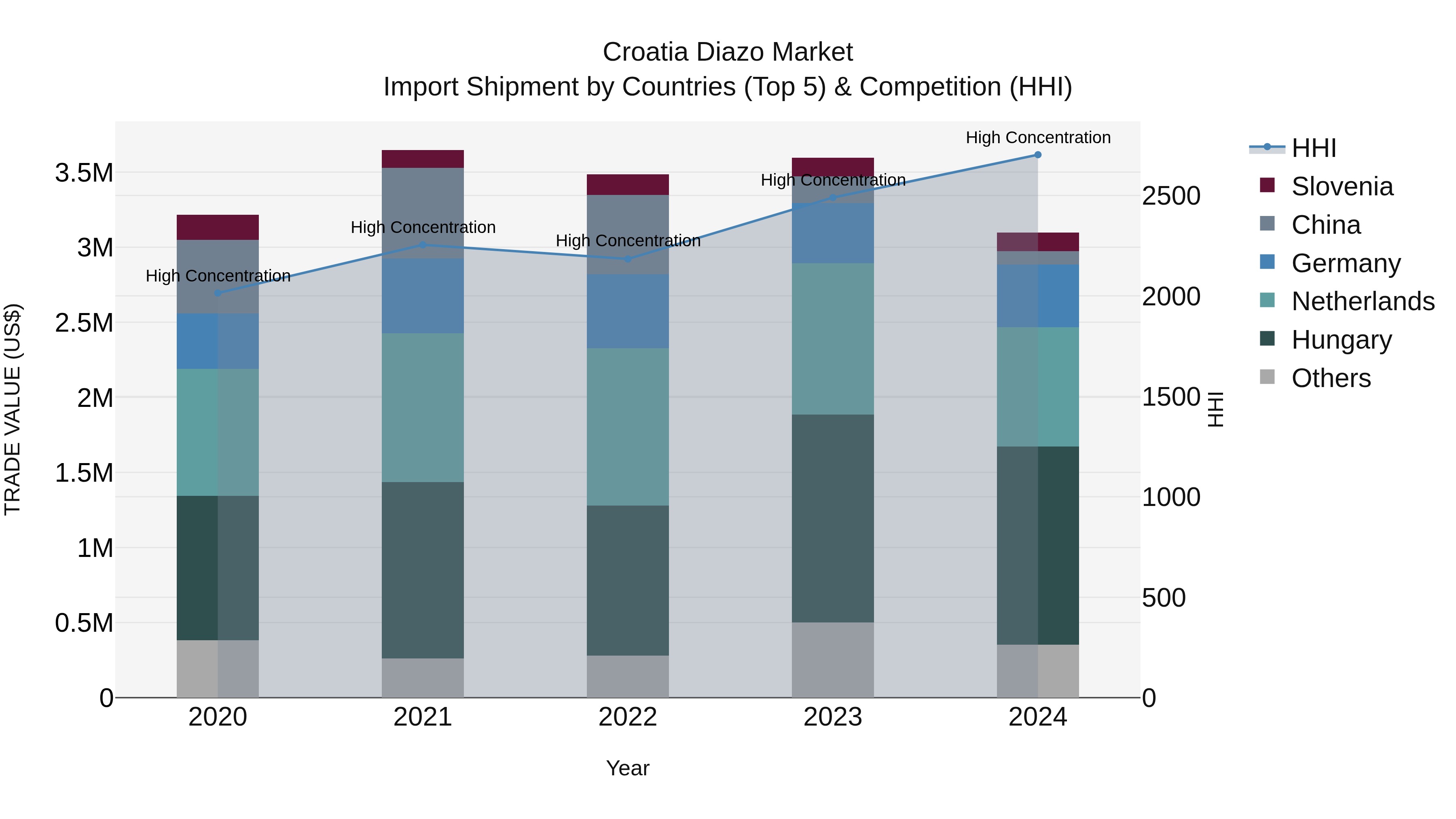 Croatia Diazo Market Top 5 Importing Countries and Market Competition (HHI) Analysis