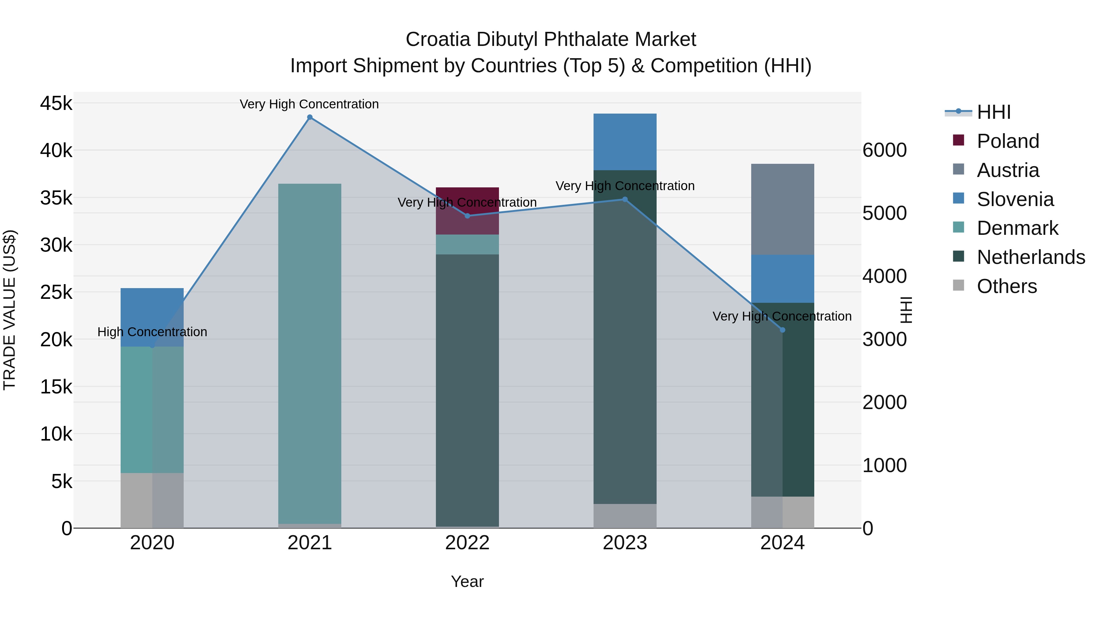 Croatia Dibutyl Phthalate Market Top 5 Importing Countries and Market Competition (HHI) Analysis